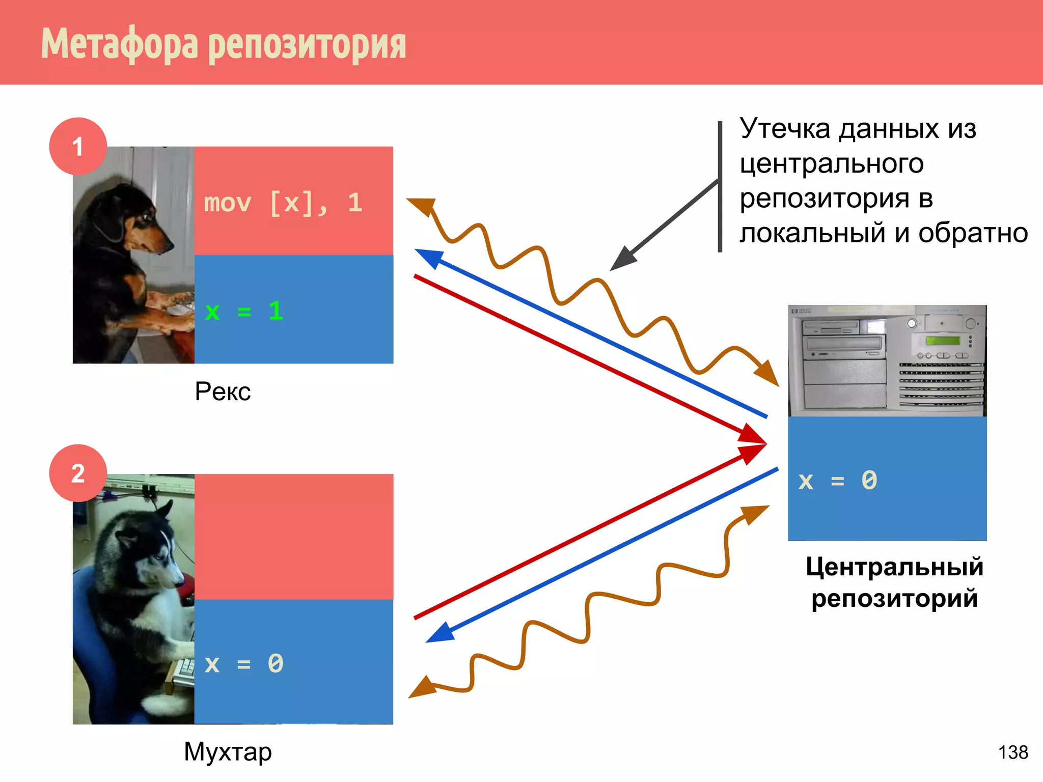 ˠ́˿˹̂̆˿˵˹̃́˱˾̍̉˶˾˶˿˸˾˱̈˱˶̃̀́˿˹̂̆˿˵˹̃́˱˾̍̉˶ 
2. Из того, что А происходит раньше В не следует, что А 
происходит-раньше В 
Поток 2 
if (ready) 
print(x); 
int x; 
bool ready = false; 
Поток 1 
x = 42 
ready = true; 
115 
 