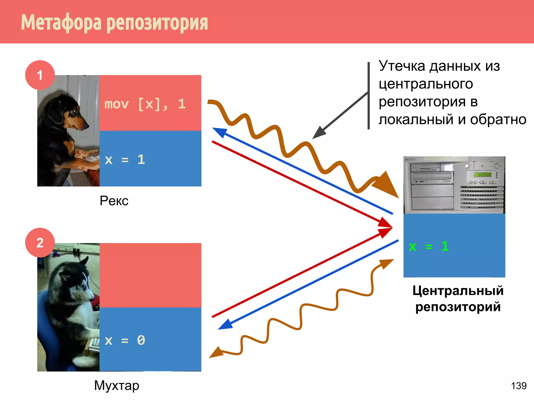 ˠ́˿˹̂̆˿˵˹̃́˱˾̍̉˶Ƨ̀́˿˹̂̆˿˵˹̃́˱˾̍̉˶ 
Отношение happens-before определяет, какие операции видят 
последствия других операций. 
Допустим A и В - операции в многопоточной программе. Тогда если 
А происходит-раньше В, тогда эффект (результат операции, 
который отразился в памяти) операции А становится видим для 
потока, выполняющего операцию В. 
1. Из того, что А происходит-раньше В не следует, что А 
происходит раньше В. 
2. Из того, что А происходит раньше В не следует, что А 
происходит-раньше В 
Отношение происходит-раньше имеет место тогда (и только 
тогда), когда это определёно стандартом языка. 
116 
 