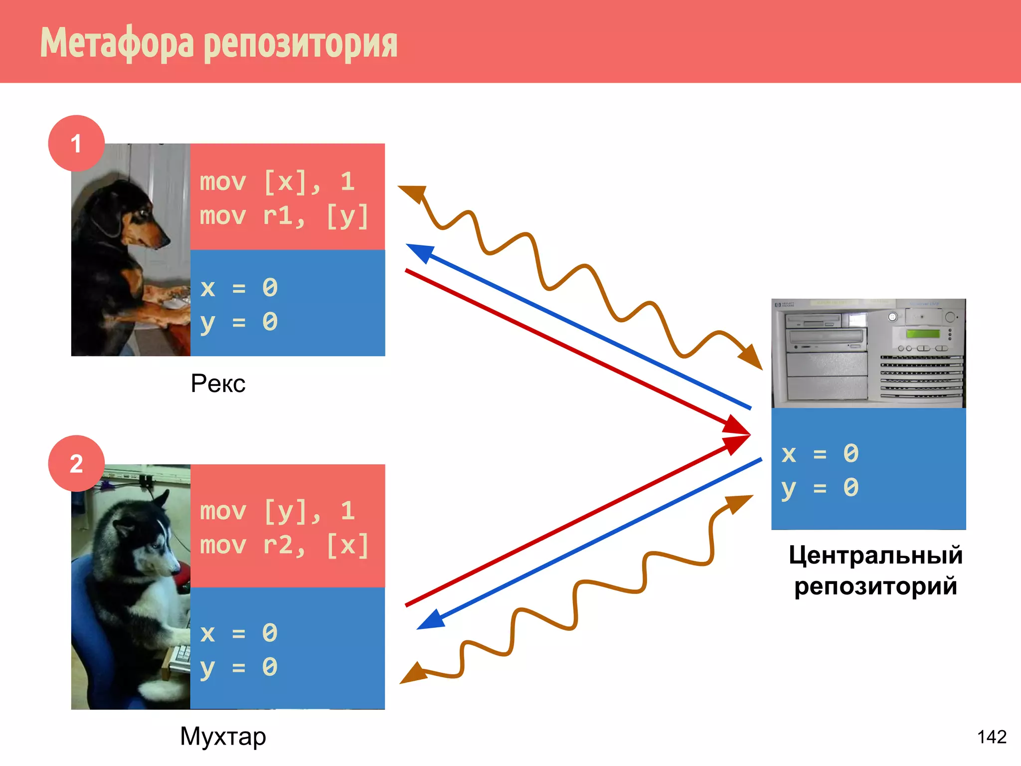 std::atomicint x{0}, y{0}, v{0}, w{0} 
void thread1() { 
x.store(1, std::memory_order_seq_cst); 
v.store(y.load(std::memory_order_seq_cst), 
std::memory_order_seq_cst); 
} 
void thread2() { 
y.store(1, std::memory_order_seq_cst); 
w.store(x.load(std::memory_order_seq_cst), 
std::memory_order_seq_cst); 
} 
int main() { 
std::thread t1{thread1}, t2{thread2}; 
t1.join(); 
t2.join(); 
assert(v != 0 || w != 0); assert не сработает 
118 
 