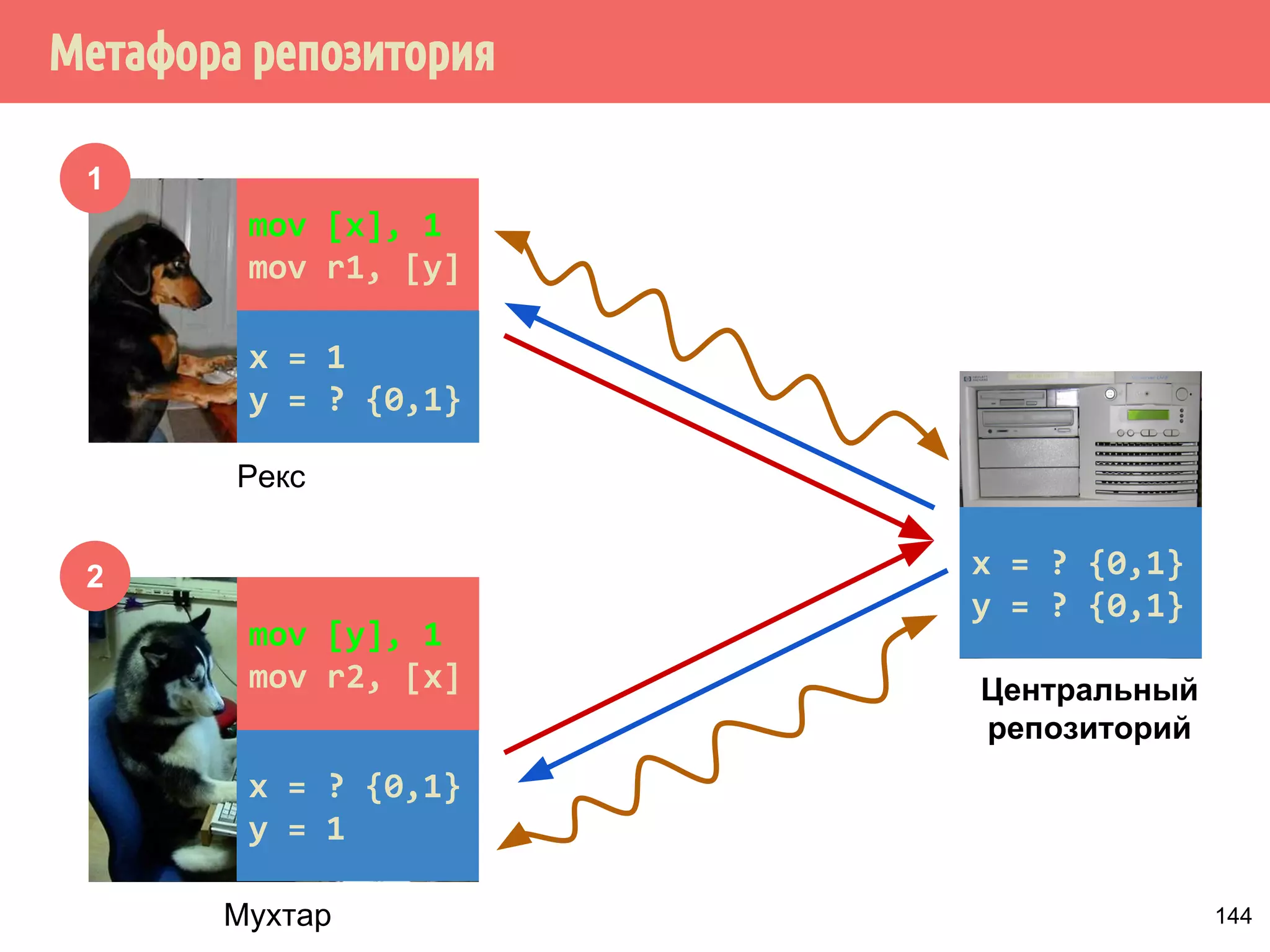 std::atomicint data{0}; 
std::atomicbool ready{false}; 
int main() { 
std::thread producer{[]{ 
data.store(42, std::memory_order_seq_cst); 
ready.store(true, std::memory_order_seq_cst); 
}}; 
std::thread consumer{[]{ 
while (!ready.load(std::memory_order_seq_cst)) { } 
std::cout  data.load(std::memory_order_seq_cst); 
}}; 
producer.join(); 
consumer.join(); 
42 
119 
 