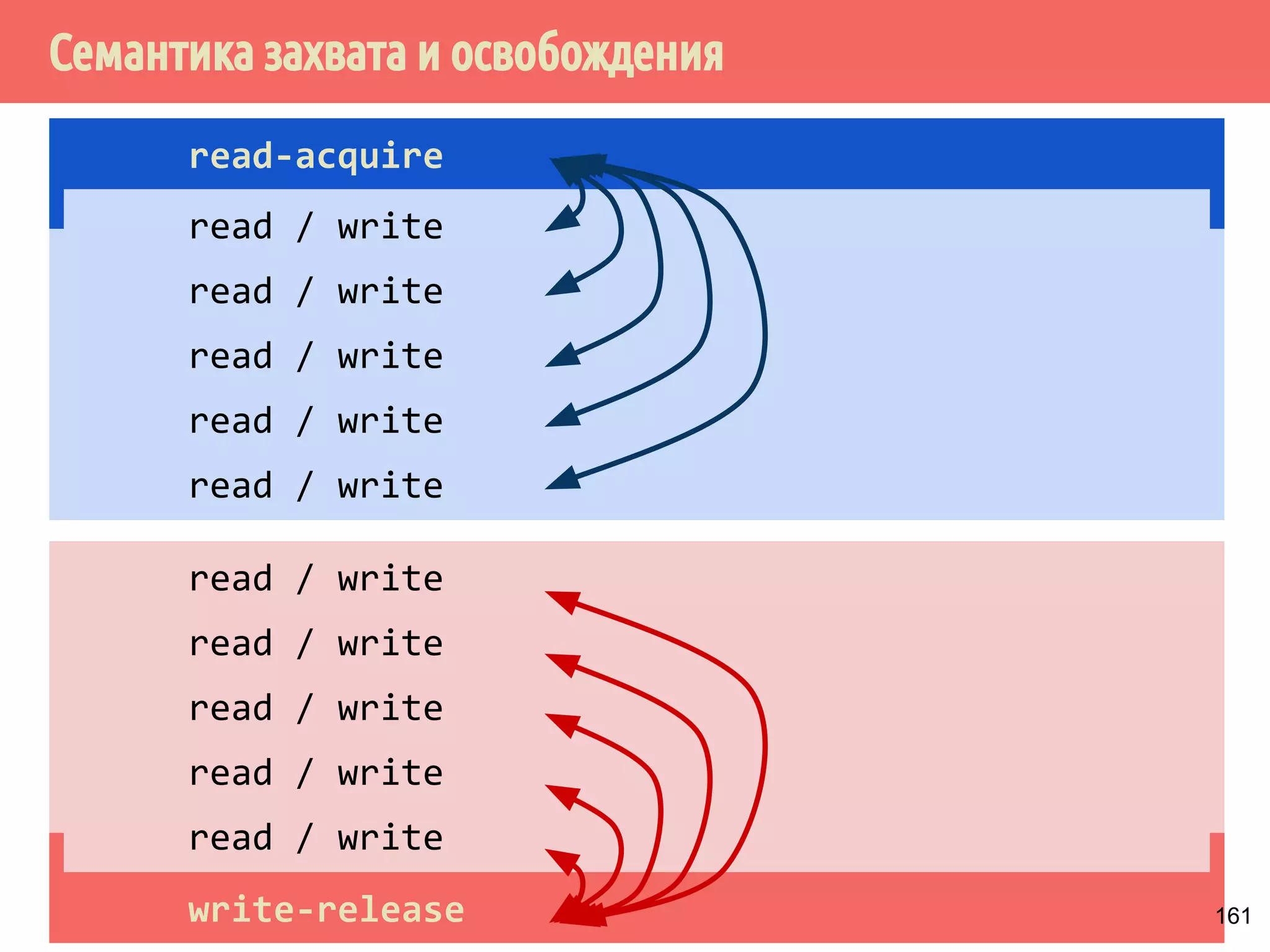 ˓˹˵̌̀˶́˶̄̀˿́̐˵˿̈˹˳˱˾˹˺ 
LoadLoad LoadStore 
StoreLoad StoreStore 
132 
 