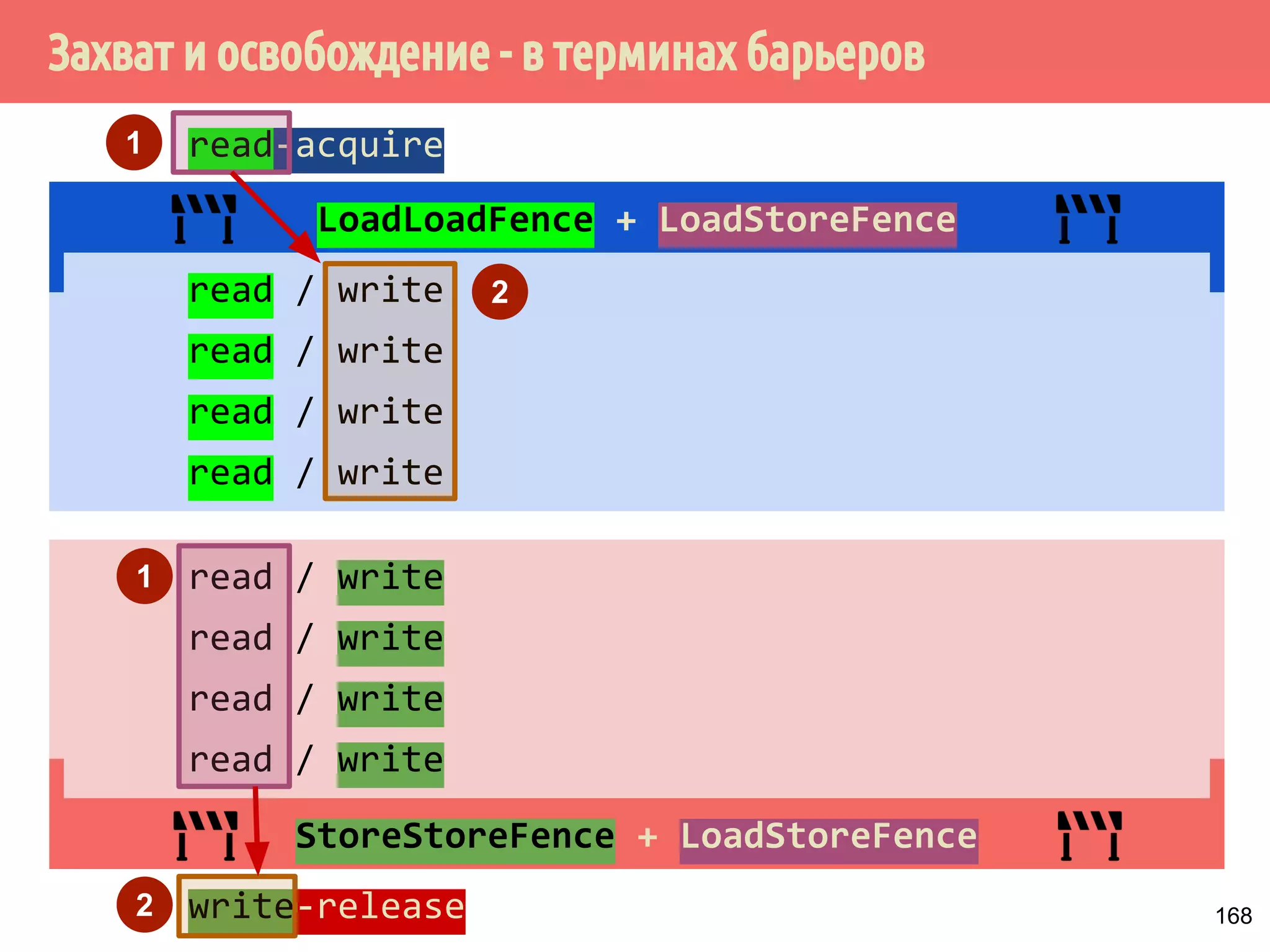 ˝˶̃˱̅˿́˱́˶̀˿˸˹̃˿́˹̐ 
1 
2 
Рекс 
Мухтар 
Утечка данных из 
центрального 
репозитория в 
локальный и обратно 
Центральный 
репозиторий 
mov [x], 1 
x = 1 
x = 1 
x = 0 
139 
 