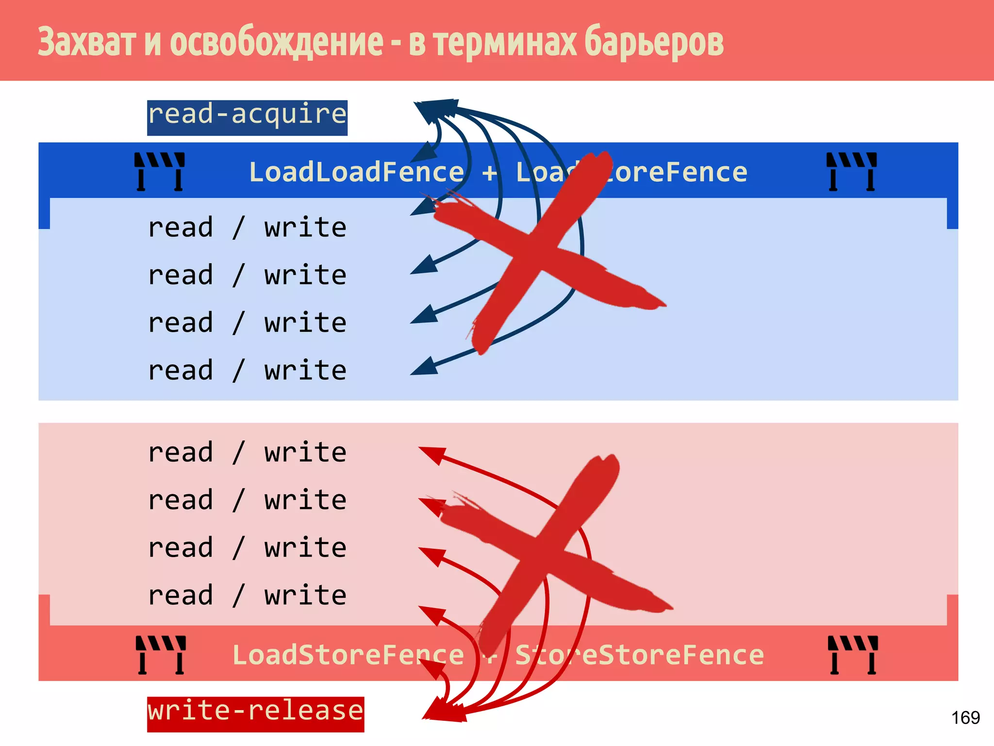 ˝˶̃˱̅˿́˱́˶̀˿˸˹̃˿́˹̐ 
1 
2 
Рекс 
Мухтар 
Утечка данных из 
центрального 
репозитория в 
локальный и обратно 
Центральный 
репозиторий 
mov [x], 1 
x = 1 
x = 1 
x = 1 
140 
 