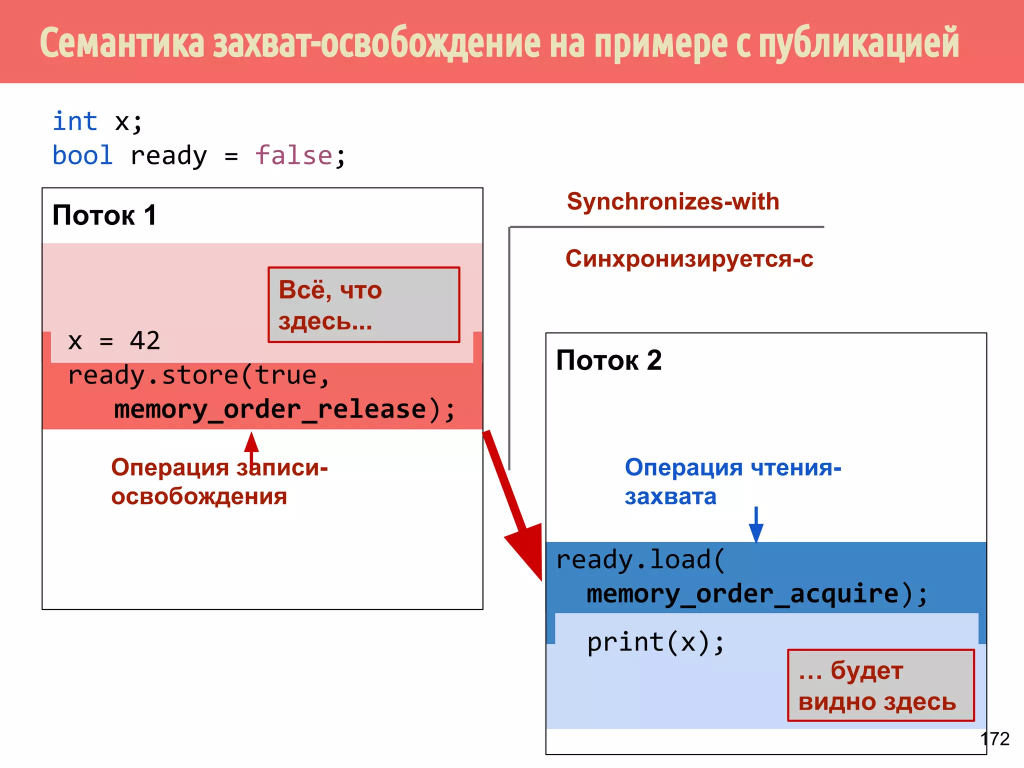 ˝˶̃˱̅˿́˱́˶̀˿˸˹̃˿́˹̐ 
1 
2 
x = 1 
y = 0 
Рекс 
Мухтар 
Центральный 
репозиторий 
mov [x], 1 
mov r1, [y] 
mov [y], 1 
mov r2, [x] 
x = 0 
y = 1 
x = 0 
y = 0 
143 
 