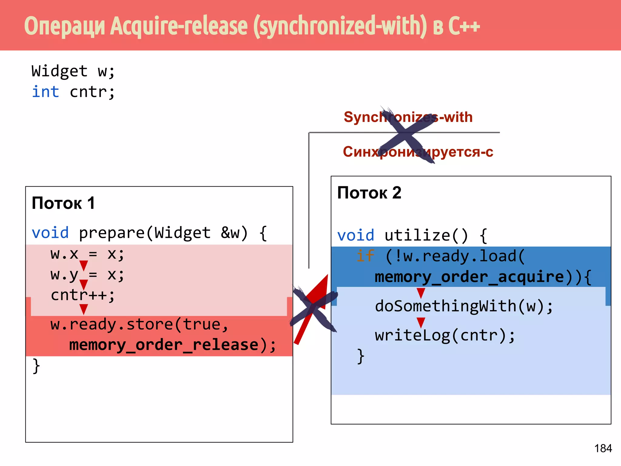 ˒˱́̍˶́6WRUH/RDG 
1 
mov [x], 1 
StoreLoad 
mov r1, [y] 
x = 1 
y = ? 
Рекс 
2 
mov [y], 1 
StoreLoad 
mov r2, [x] 
x = ? 
y = 1 
Мухтар 
Барьер StoreLoad: 
▪ Гарантирует видимость для других 
процессоров всех операций 
сохранения, выполненных до 
барьера. 
▪ Обеспечивает для всех операций 
загрузки, выполненных после 
барьера, получение результатов, 
которые имеют место во время 
барьера. 
▪ Барьер предотвращает r1 = r2 = 0 
▪ StoreLoad ≠ StoreStore + 
LoadLoad 
155 
 