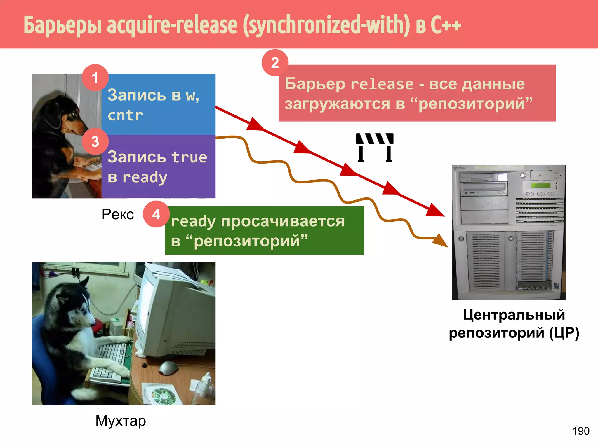 ˢ˶˽˱˾̃˹˻˱˸˱̆˳˱̃˱˹˿̂˳˿˲˿˷˵˶˾˹̐ 
Семантика захвата (acquire) 
▪ Применяется к операциям чтения или чтения- 
модификации-записи, при этом такая операция 
становится операцией чтения-захвата (read-acquire). 
▪ Предотвращает переупорядочивание инструкции чтения- 
захвата и всех следующих в программе операций чтения 
или записи. 
▪ Применяется к операциям записи или чтения- 
модификации-записи, причём такая операция становится 
операцией записи-освобождения (write-release). 
▪ Предотвращает переупорядочивание инструкции записи- 
освобождения со всеми предшествующими в программе 
операциями чтения или записи. 
Семантика освобождения (release) 160 
 