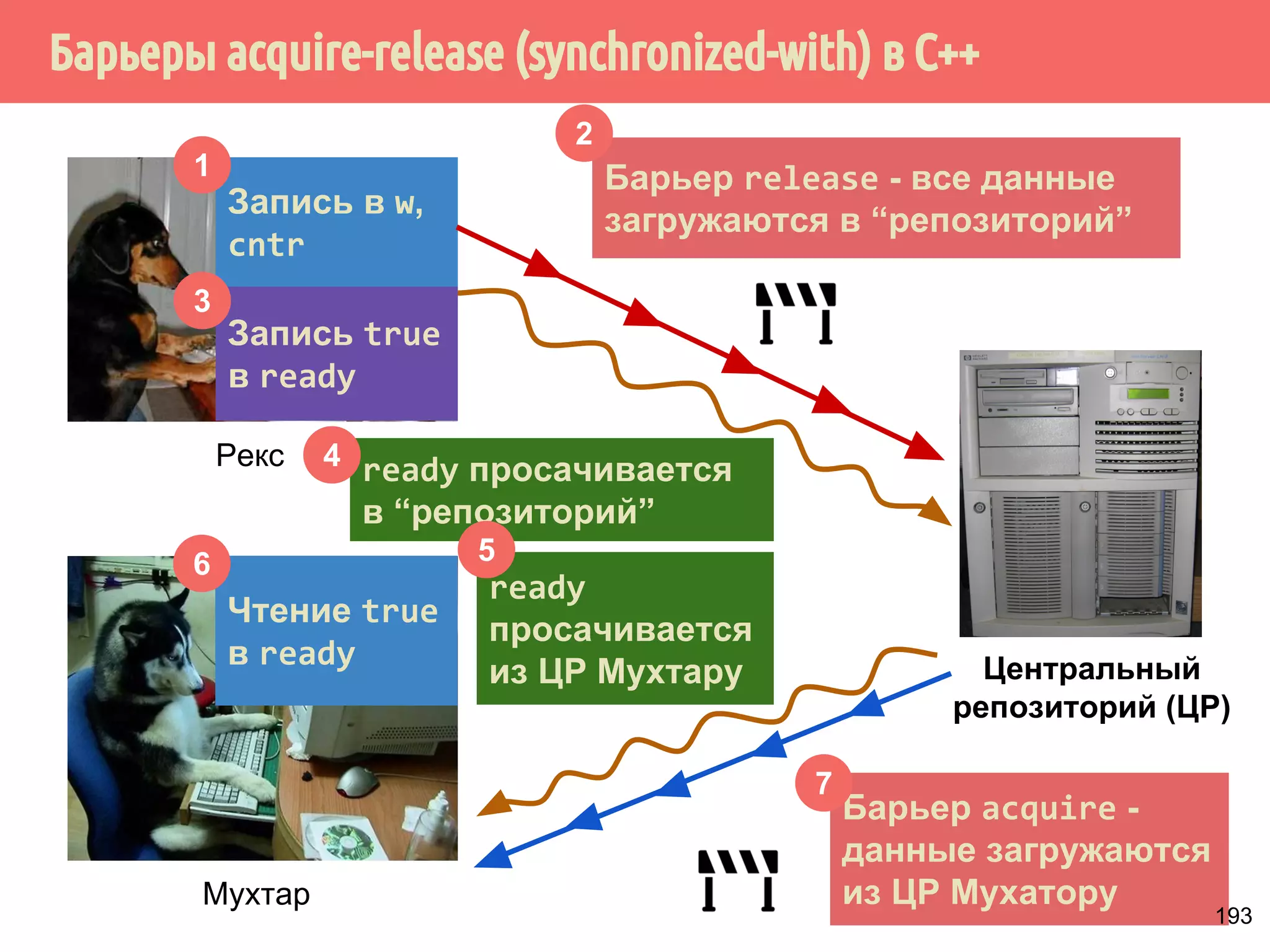 ˘˱̆˳˱̃˹˿̂˳˿˲˿˷˵˶˾˹˶˳̃˶́˽˹˾˱̆˲˱́̍˶́˿˳ 
Acquire (захват) 
LoadLoadFence LoadStoreFence 
StoreLoadFence StoreStoreFence 
Release (освобождение) 
163 
 