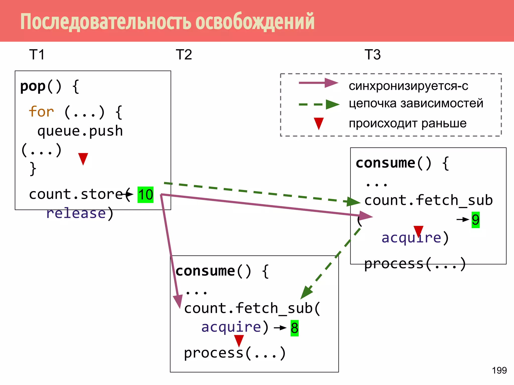 ˘˱̆˳˱̃˹˿̂˳˿˲˿˷˵˶˾˹˶˳̃˶́˽˹˾˱̆˲˱́̍˶́˿˳ 
read-acquire 
LoadLoadFence + LoadStoreFence 
read / write 
read / write 
read / write 
read / write 
read / write 
read / write 
read / write 
read / write 
LoadStoreFence + StoreStoreFence 
write-release 169 
 