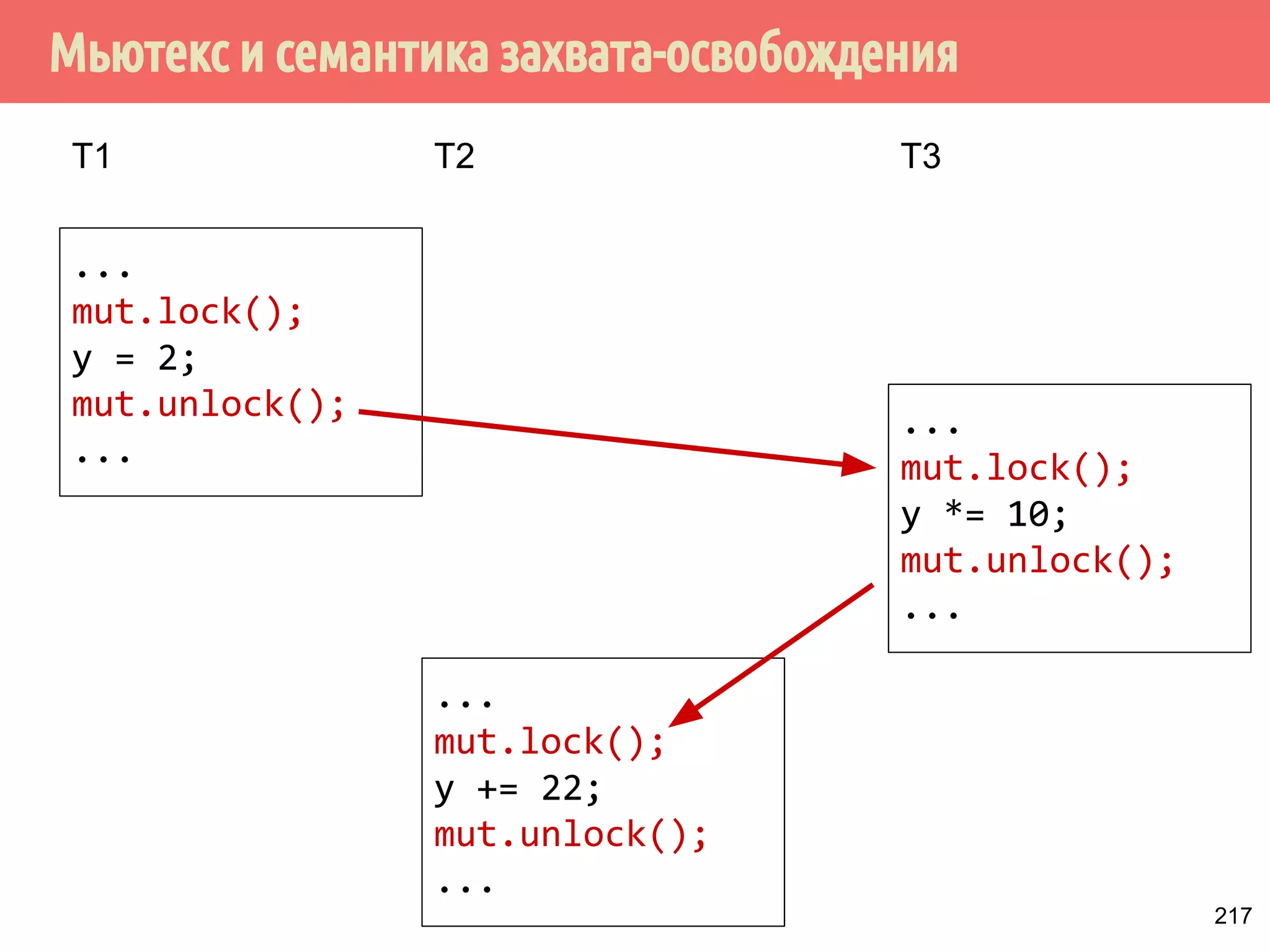 Отношение syncrhonized-with более сильное по сравнению с happens-before, 
т.е.: 
synchronizes-with ⟶ happens-before 
Операция записи A над переменной x синхронизируется-с такой 
операцией операцией чтения B над x, которая читает значение, 
сохранённое 
1. или операцией A. 
2. или следующей за A операцией записи над x в том же потоке, 
который выполнил A. 
3. или последовательностью операций чтения-модификации-записи 
над x в любом потоке, при условии, что значение, прочитанное 
первым потоком в этой последовательности, является значением, 
записанным операцией A. 
Иначе: Если поток 1 сохраняет значение, а поток 2 читает это 
значение, то существует отношение синхронизируется-с между 
операциями сохранения и загрузки. 182 
 
