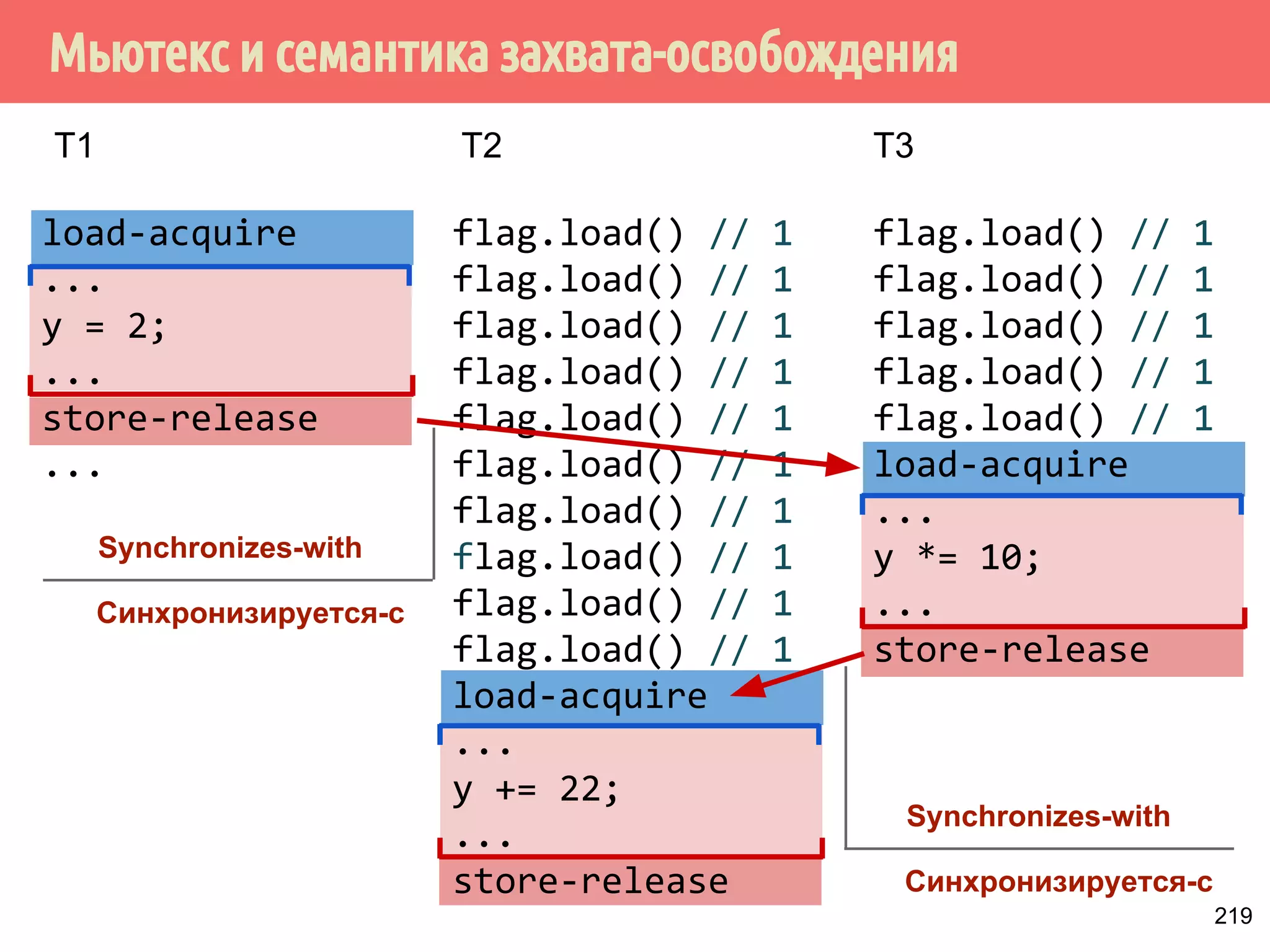 ˳ˢ 
Поток 1 
void prepare() { 
w.x = x; 
w.y = x; 
cntr++; 
w.ready.store(true, 
memory_order_release); 
} 
Synchronizes-with 
Поток 2 
void utilize() { 
while (!w.ready.load( 
memory_order_acquire)) 
{} 
doSomethingWith(w); 
writeLog(cntr); 
} 
Widget w; 
int cntr; 
Синхронизируется-с 
183 
 