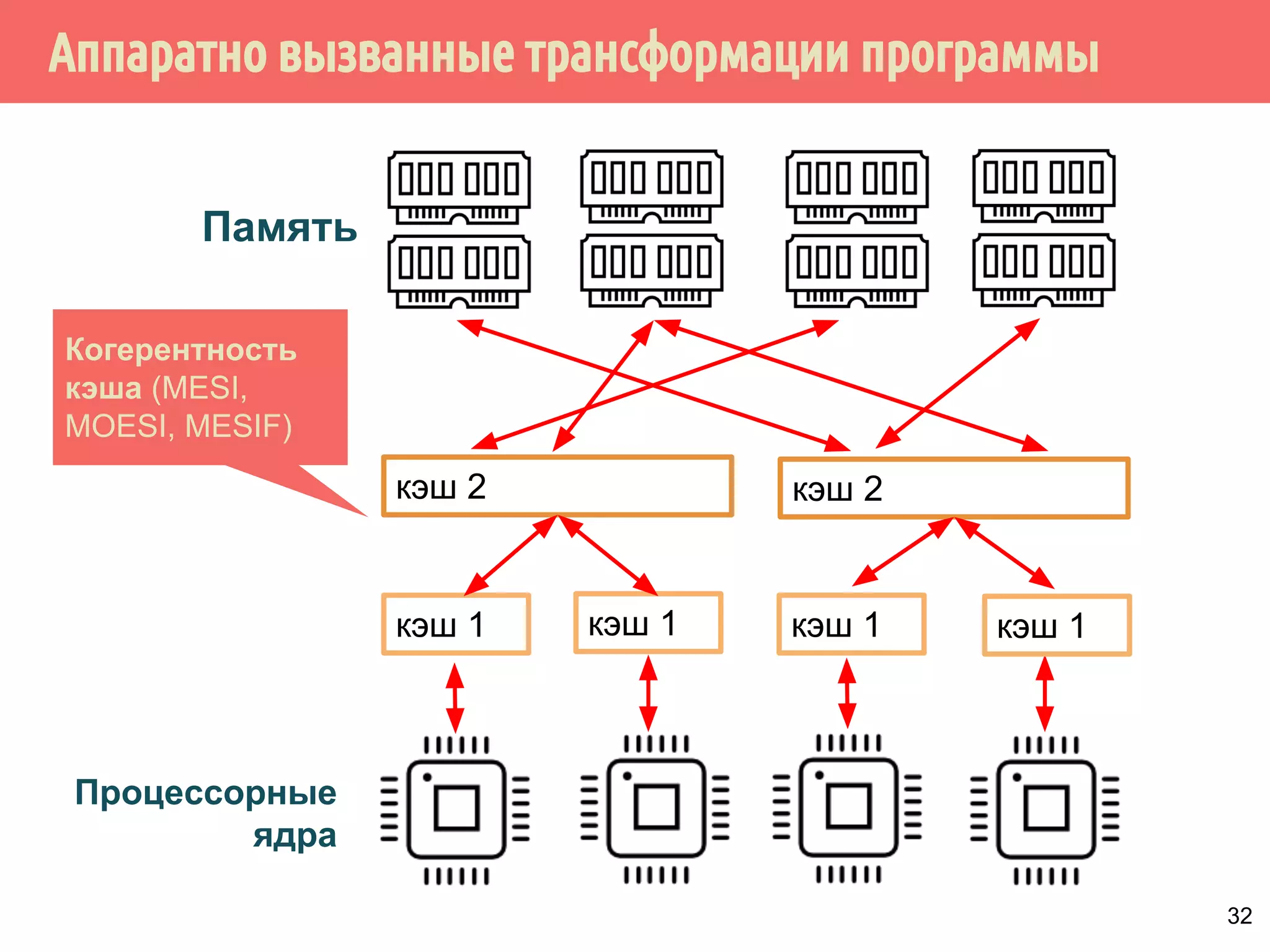 ˑ̀̀˱́˱̃˾˿˳̌˸˳˱˾˾̌˶̃́˱˾̂̅˿́˽˱̇˹˹̀́˿˴́˱˽˽̌ 
кэш 2 
кэш 1 
Память 
кэш 2 
кэш 1 кэш 1 кэш 1 
Процессорные 
ядра 
31 
 