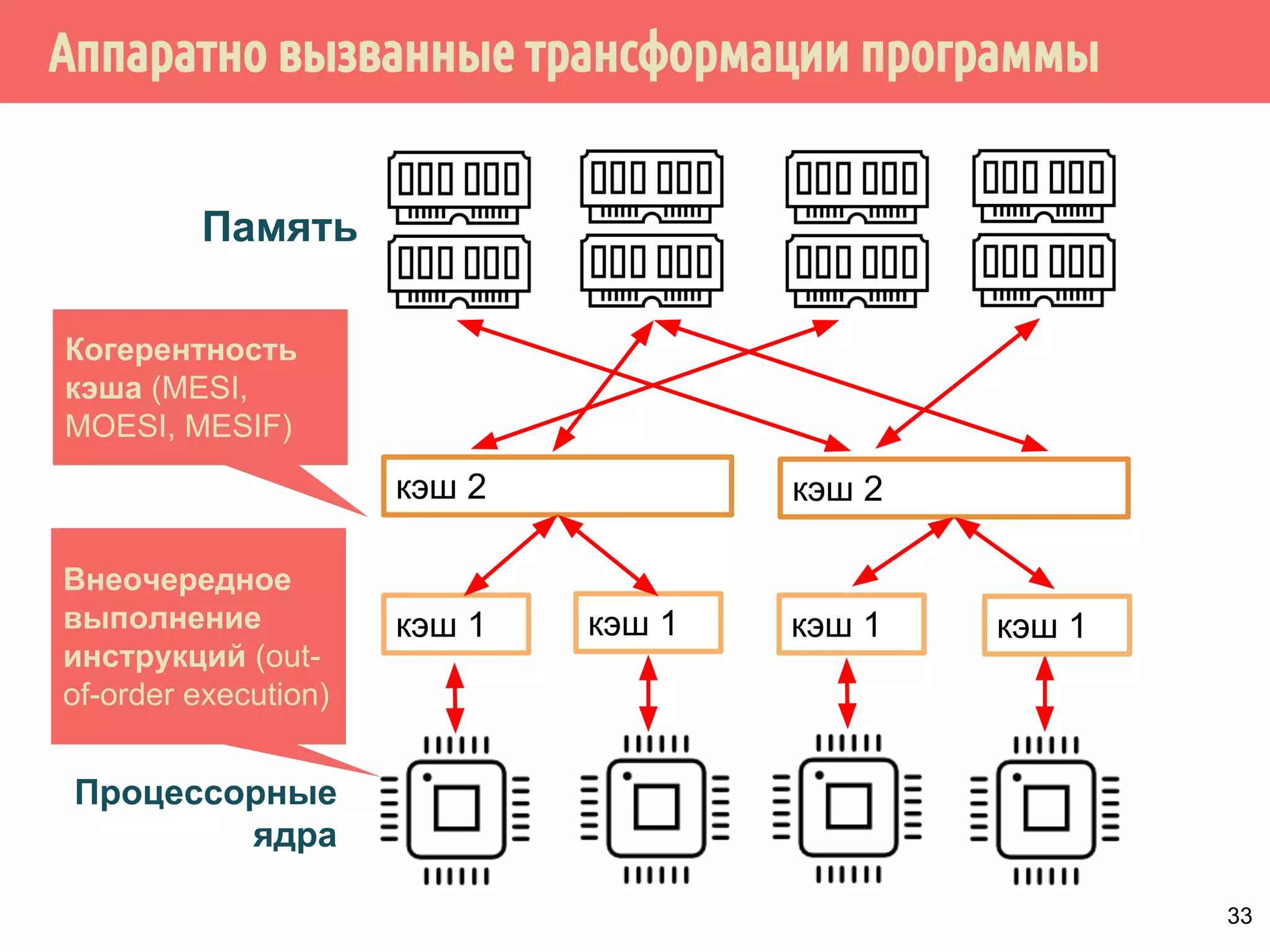 ˑ̀̀˱́˱̃˾˿˳̌˸˳˱˾˾̌˶̃́˱˾̂̅˿́˽˱̇˹˹̀́˿˴́˱˽˽̌ 
кэш 2 
кэш 1 
Память 
кэш 2 
кэш 1 кэш 1 кэш 1 
Когерентность 
кэша (MESI, 
MOESI, MESIF) 
Процессорные 
ядра 
32 
 