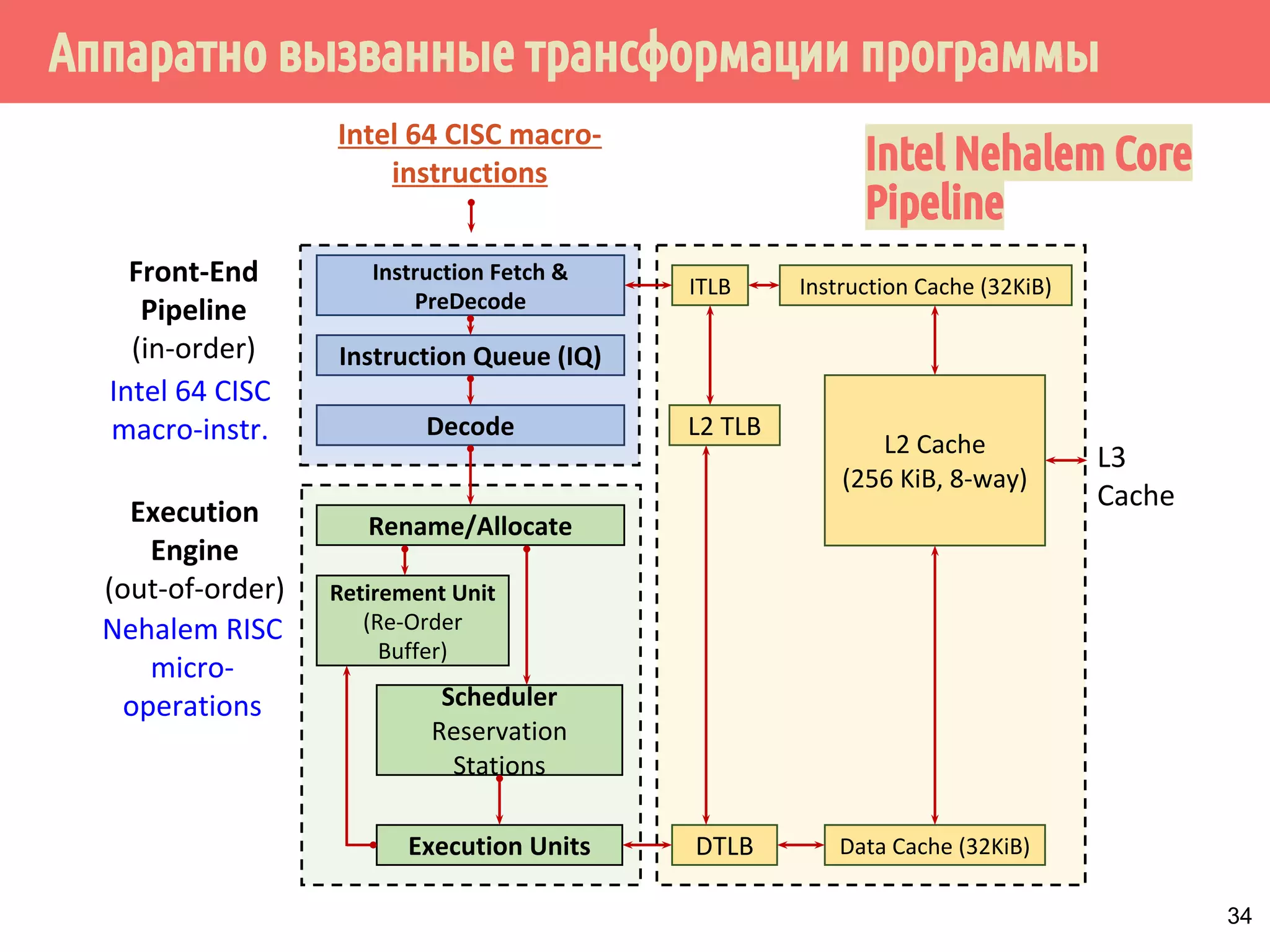 ˑ̀̀˱́˱̃˾˿˳̌˸˳˱˾˾̌˶̃́˱˾̂̅˿́˽˱̇˹˹̀́˿˴́˱˽˽̌ 
кэш 2 
кэш 1 
Память 
кэш 2 
кэш 1 кэш 1 кэш 1 
Когерентность 
кэша (MESI, 
MOESI, MESIF) 
Внеочередное 
выполнение 
инструкций (out-of- 
order execution) 
Процессорные 
ядра 
33 
 