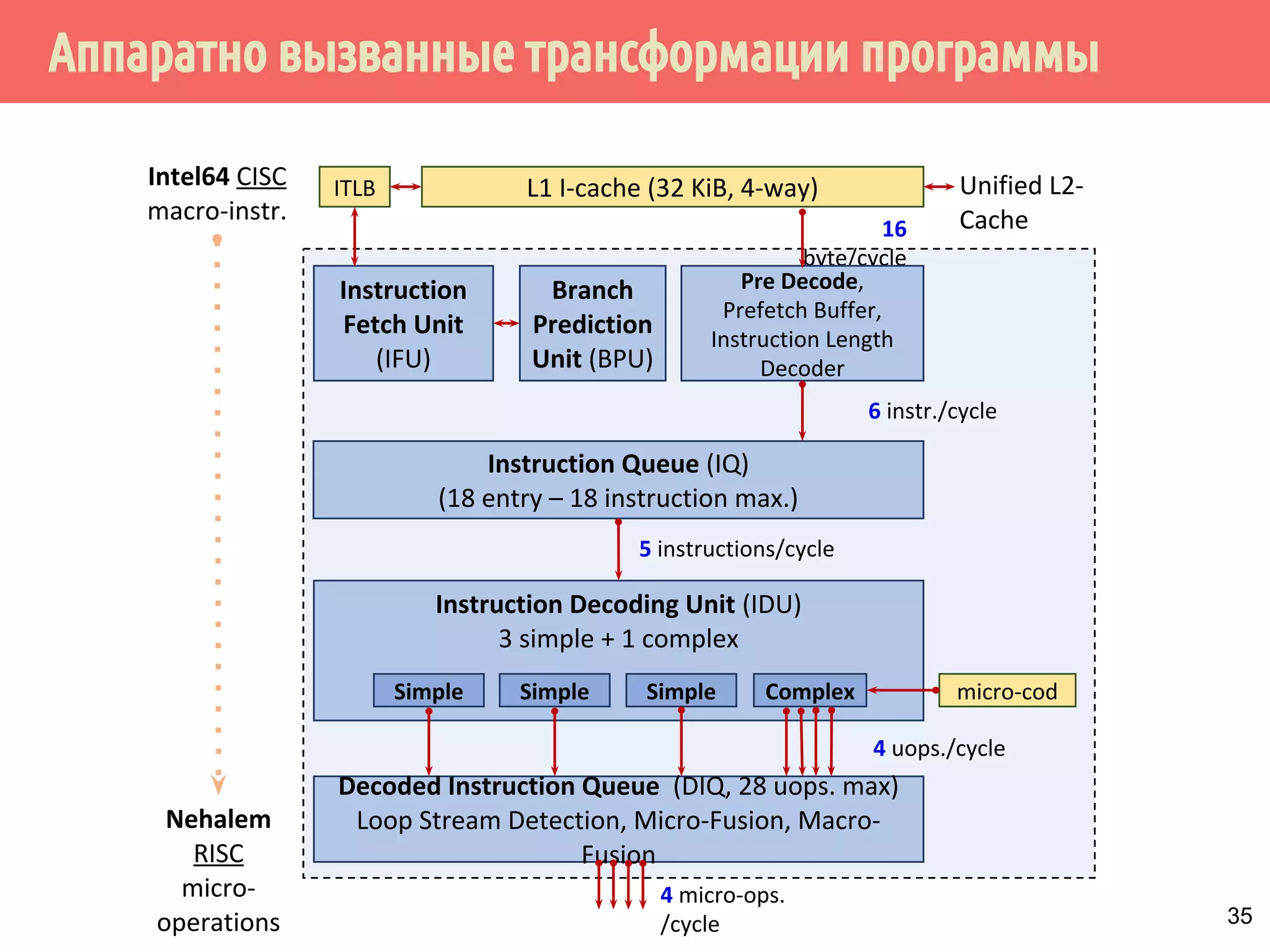 ˑ̀̀˱́˱̃˾˿˳̌˸˳˱˾˾̌˶̃́˱˾̂̅˿́˽˱̇˹˹̀́˿˴́˱˽˽̌ 
Intel 64 CISC macro-instructions 
Instruction Fetch  
PreDecode 
Instruction Queue (IQ) 
Decode 
Rename/Allocate 
Retirement Unit 
(Re-Order 
Buffer) 
Scheduler 
Reservation 
Stations 
Execution Units 
Intel 64 CISC 
macro-instr. 
Execution 
Engine 
(out-of-order) 
ITLB Instruction Cache (32KiB) 
L2 TLB 
L2 Cache 
(256 KiB, 8-way) 
DTLB Data Cache (32KiB) 
L3 
Cache 
Front-End 
Pipeline 
(in-order) 
Nehalem RISC 
micro-operations 
,QWHO1HKDOHPRUH 
3LSHOLQH 
34 
 