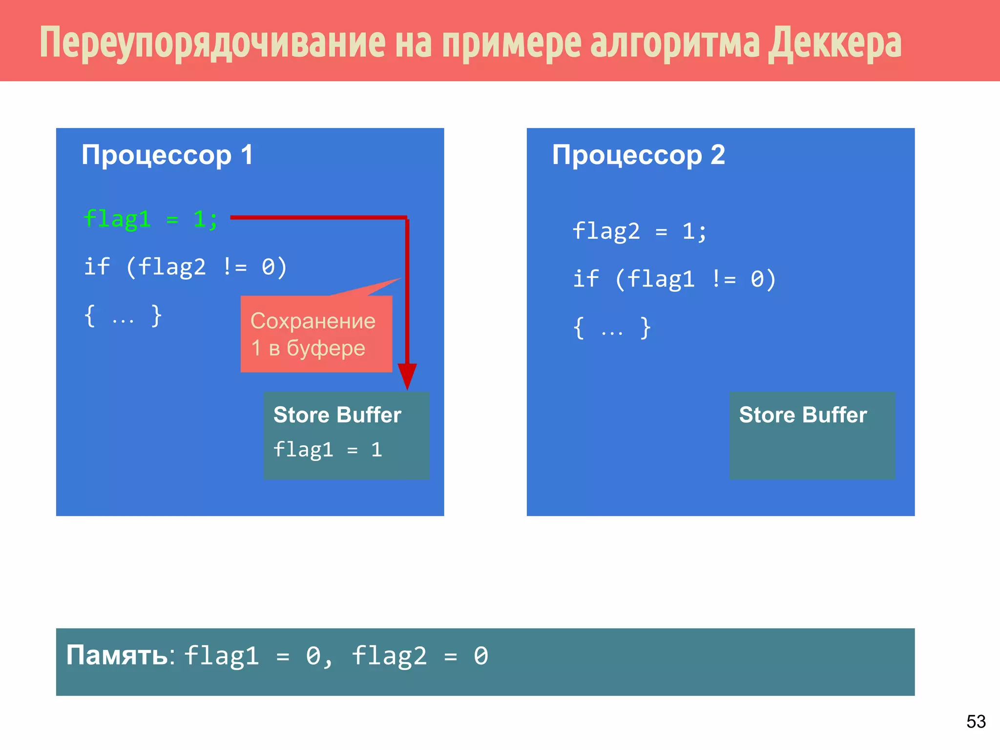 ˝˿˵˶˼̍̀˱˽̐̃˹̎̃˿˵˿˴˿˳˿́ 
Вы обещаете 
Корректно 
реализовать 
синхронизацию 
в вашей 
программе 
(путём добавления 
необходимых 
инструкций в 
программу, 
делающих её 
безопасной 
относительно гонок) 
Система 
обещает 
Обеспечить 
иллюзию 
выполнения той 
программы, 
которую вы 
написали. 
(путём компиляции 
и выполнения) 
48 
 