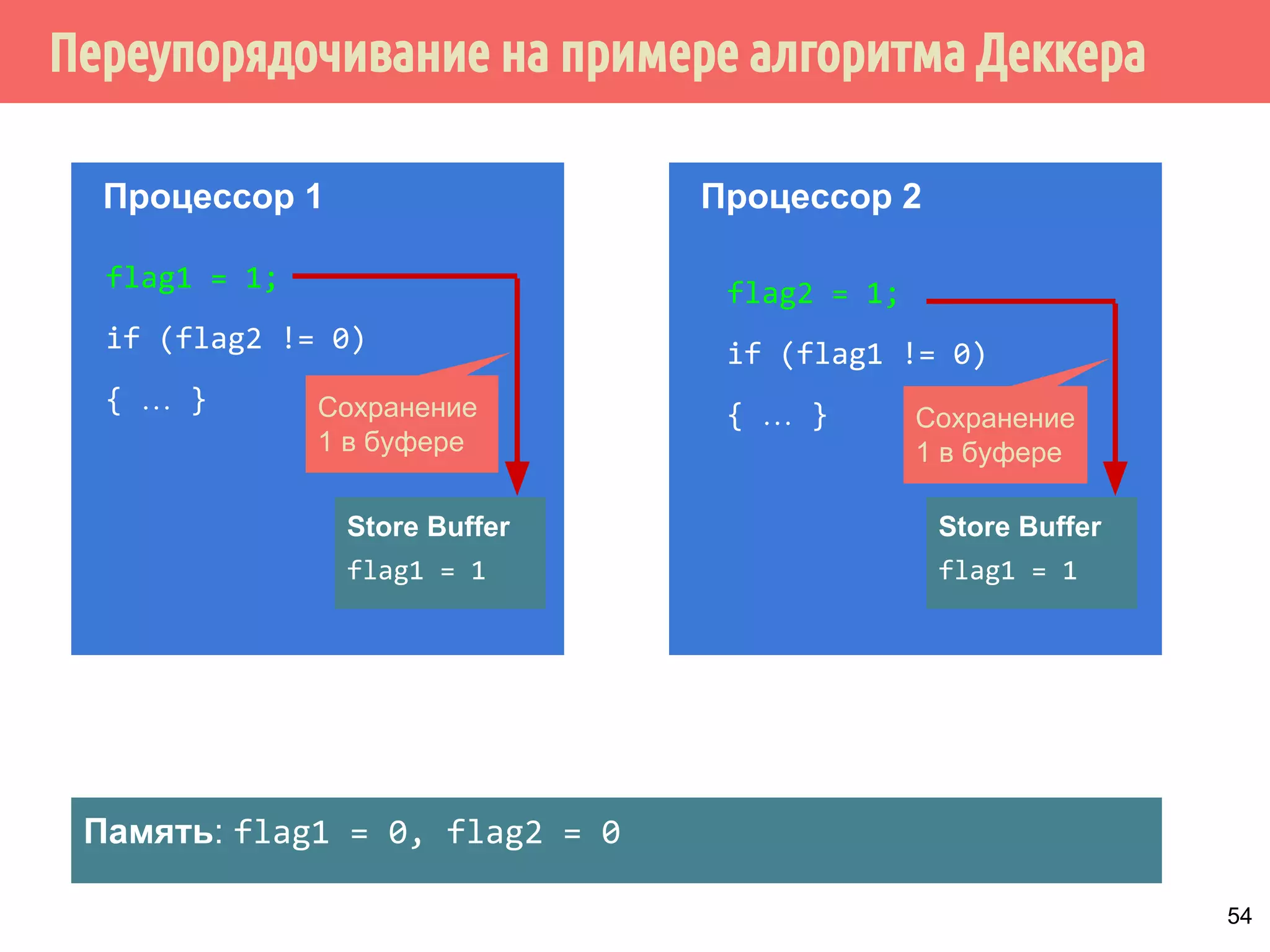 ˝˿˵˶˼̍̀˱˽̐̃˹̎̃˿˵˿˴˿˳˿́ 
Вы обещаете 
Корректно 
реализовать 
синхронизацию 
в вашей 
программе 
(путём добавления 
необходимых 
инструкций в 
программу, 
делающих её 
безопасной 
относительно гонок) 
Система 
обещает 
Обеспечить 
иллюзию 
выполнения той 
программы, 
которую вы 
написали. 
(путём компиляции 
и выполнения) 
Модель памяти определяет, какие действия вы должны 
совершить и как должна отреагировать система, чтобы 
обеспечить выполнение операций с памятью в необходимой 
последовательности. 49 
 