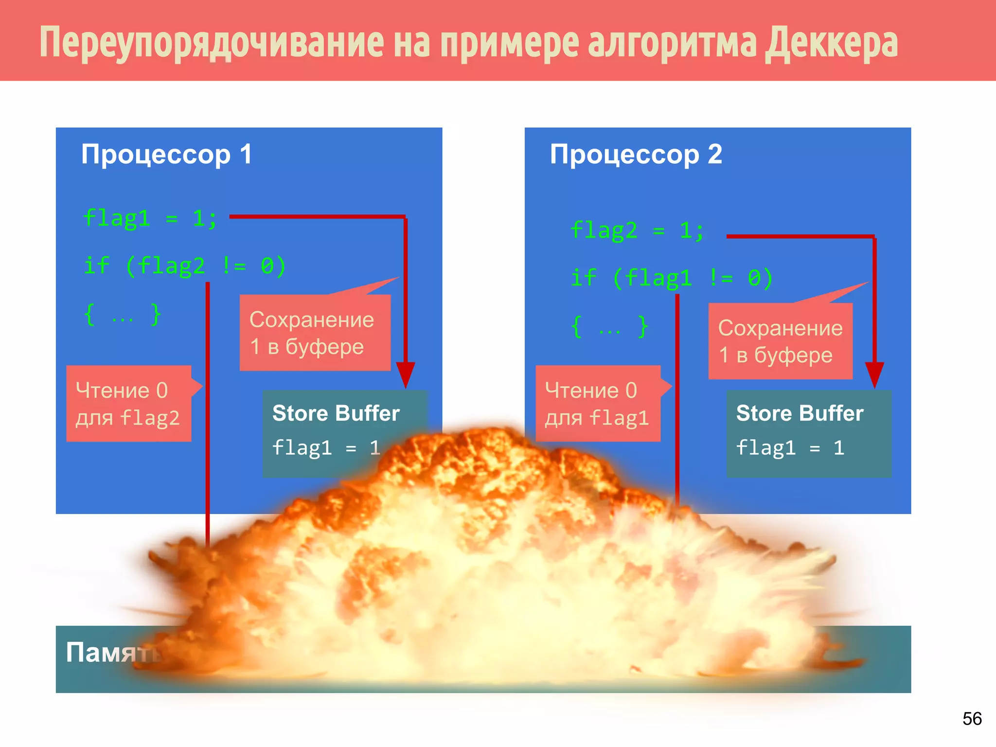 ˠ˶́˶̄̀˿́̐˵˿̈˹˳˱˾˹˶˾˱̀́˹˽˶́˶˱˼˴˿́˹̃˽˱˕˶˻˻˶́˱ 
Алгоритм Деккера позволяет решать проблему взаимного 
исключения и был опубликован в 1965 г. 
Он не приводит к взаимным исключениям (deadlock) и 
свободен от голодания (starvation). 
Поток 1 
flag1 = 1; 
if (flag2 != 0) 
// ожидать освобождения 
// критической секции 
else 
// войти в критическую 
// секцию 
Поток 2 
flag2 = 1; 
if (flag1 != 0) 
// ожидать освобождения 
// критической секции 
else 
// войти в критическую 
// секцию 
51 
 