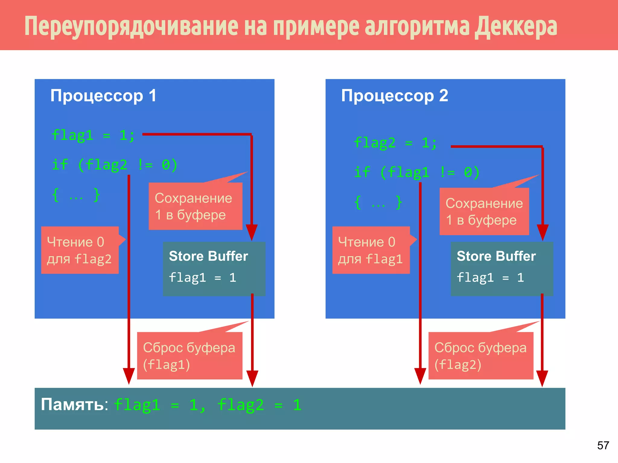 ˠ˶́˶̄̀˿́̐˵˿̈˹˳˱˾˹˶˾˱̀́˹˽˶́˶˱˼˴˿́˹̃˽˱˕˶˻˻˶́˱ 
Процессор 1 Процессор 2 
flag2 = 1; 
if (flag1 != 0) 
{ … } 
flag1 = 1; 
if (flag2 != 0) 
{ … } 
Store Buffer Store Buffer 
Память: flag1 = 0, flag2 = 0 
52 
 