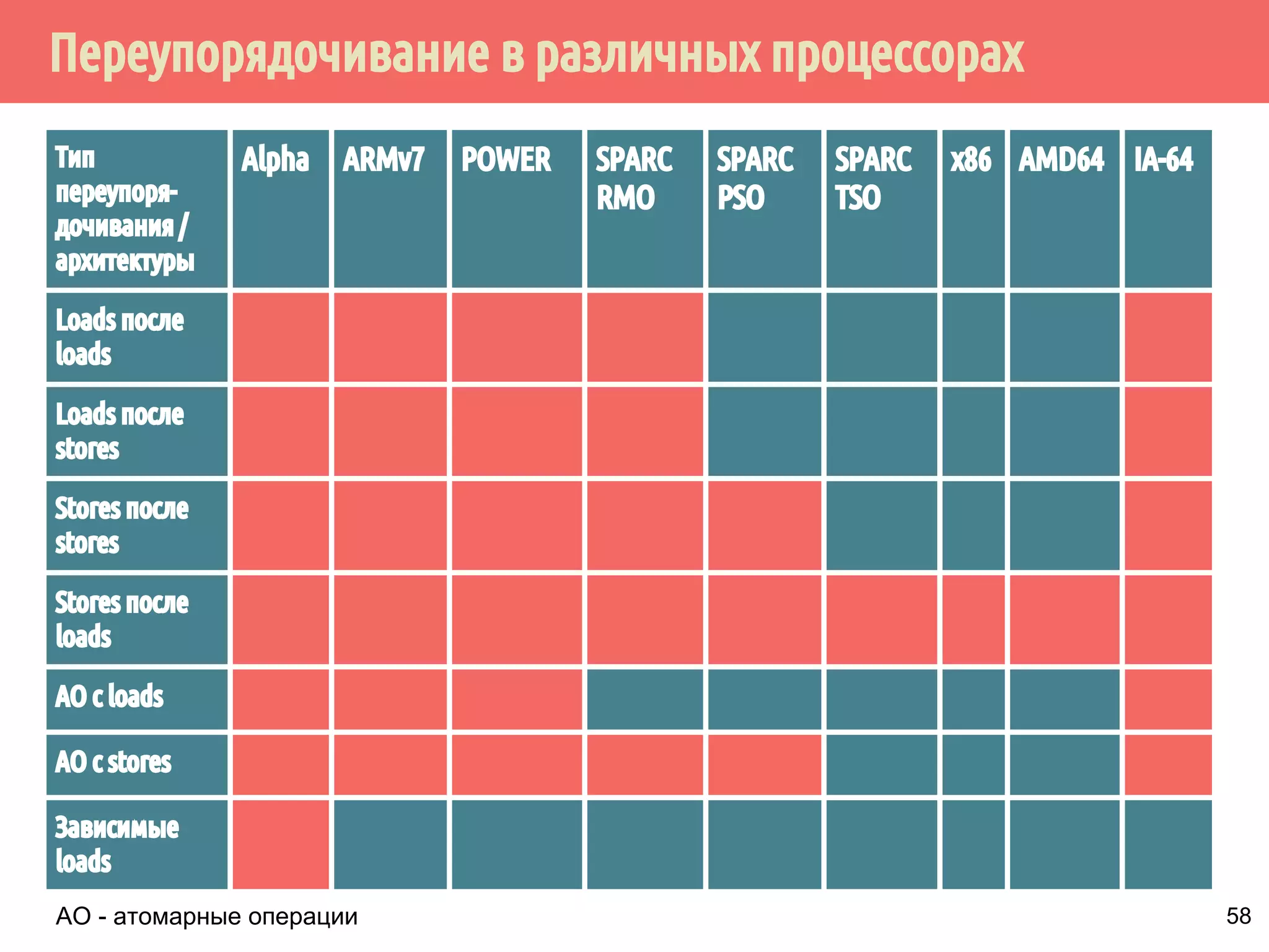 ˠ˶́˶̄̀˿́̐˵˿̈˹˳˱˾˹˶˾˱̀́˹˽˶́˶˱˼˴˿́˹̃˽˱˕˶˻˻˶́˱ 
Процессор 1 Процессор 2 
flag1 = 1; 
if (flag2 != 0) 
{ … } 
Память: flag1 = 0, flag2 = 0 
flag2 = 1; 
if (flag1 != 0) 
{ … } 
Store Buffer 
flag1 = 1 
Store Buffer 
Сохранение 
1 в буфере 
53 
 