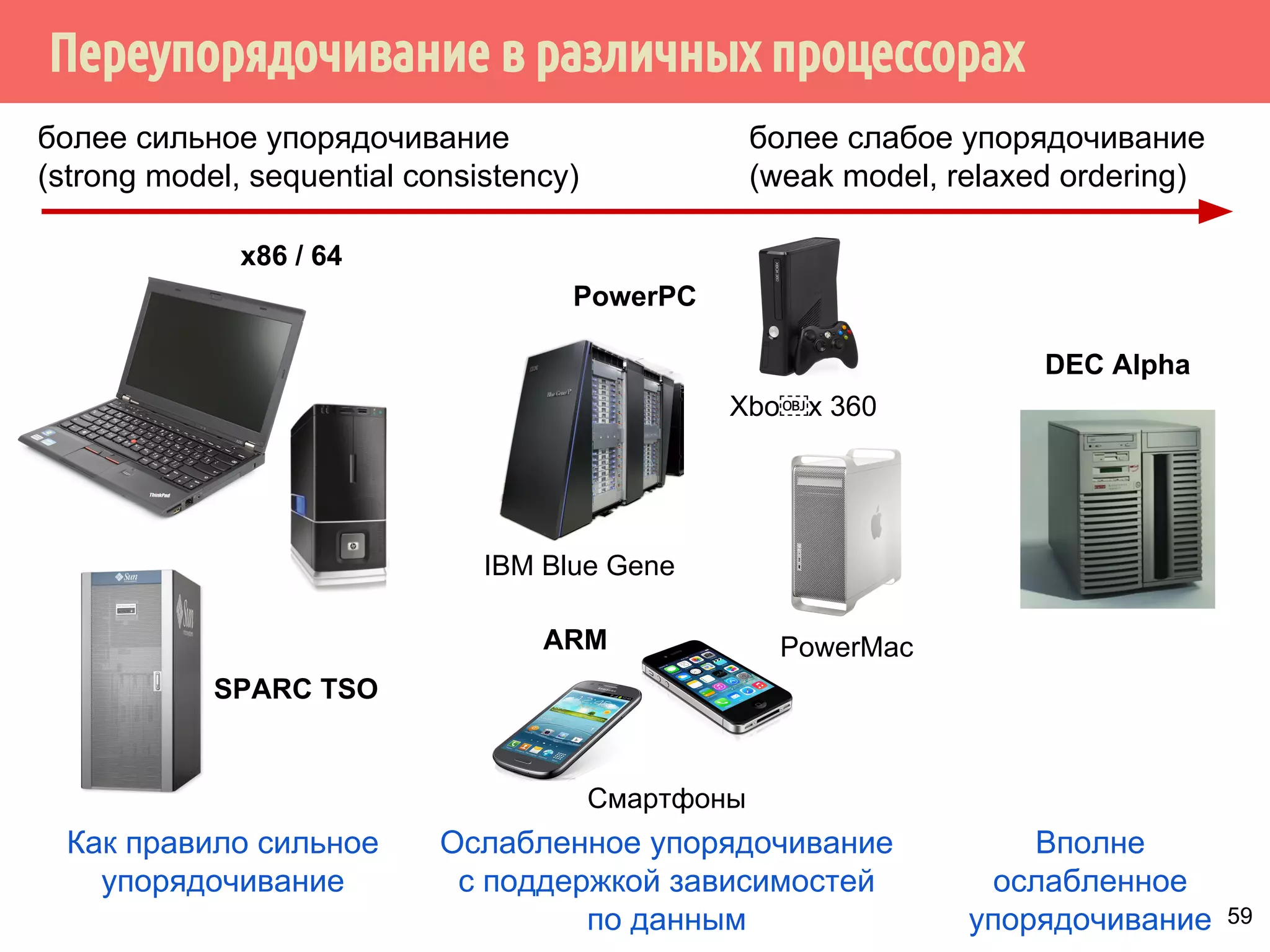 ˠ˶́˶̄̀˿́̐˵˿̈˹˳˱˾˹˶˾˱̀́˹˽˶́˶˱˼˴˿́˹̃˽˱˕˶˻˻˶́˱ 
Процессор 1 Процессор 2 
flag1 = 1; 
if (flag2 != 0) 
{ … } 
Память: flag1 = 0, flag2 = 0 
flag2 = 1; 
if (flag1 != 0) 
{ … } 
Store Buffer 
flag1 = 1 
Сохранение 
1 в буфере 
Сохранение 
1 в буфере 
Store Buffer 
flag1 = 1 
54 
 