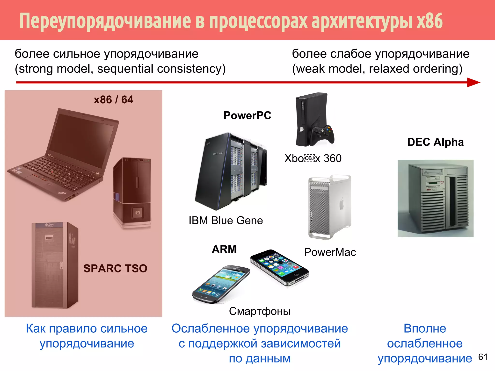 ˠ˶́˶̄̀˿́̐˵˿̈˹˳˱˾˹˶˾˱̀́˹˽˶́˶˱˼˴˿́˹̃˽˱˕˶˻˻˶́˱ 
Процессор 1 Процессор 2 
flag1 = 1; 
if (flag2 != 0) 
{ … } 
Память: flag1 = 0, flag2 = 0 
flag2 = 1; 
if (flag1 != 0) 
{ … } 
Store Buffer 
flag1 = 1 
Сохранение 
1 в буфере 
Сохранение 
1 в буфере 
Store Buffer 
flag1 = 1 
Чтение 0 
для flag2 
Чтение 0 
для flag1 
56 
 