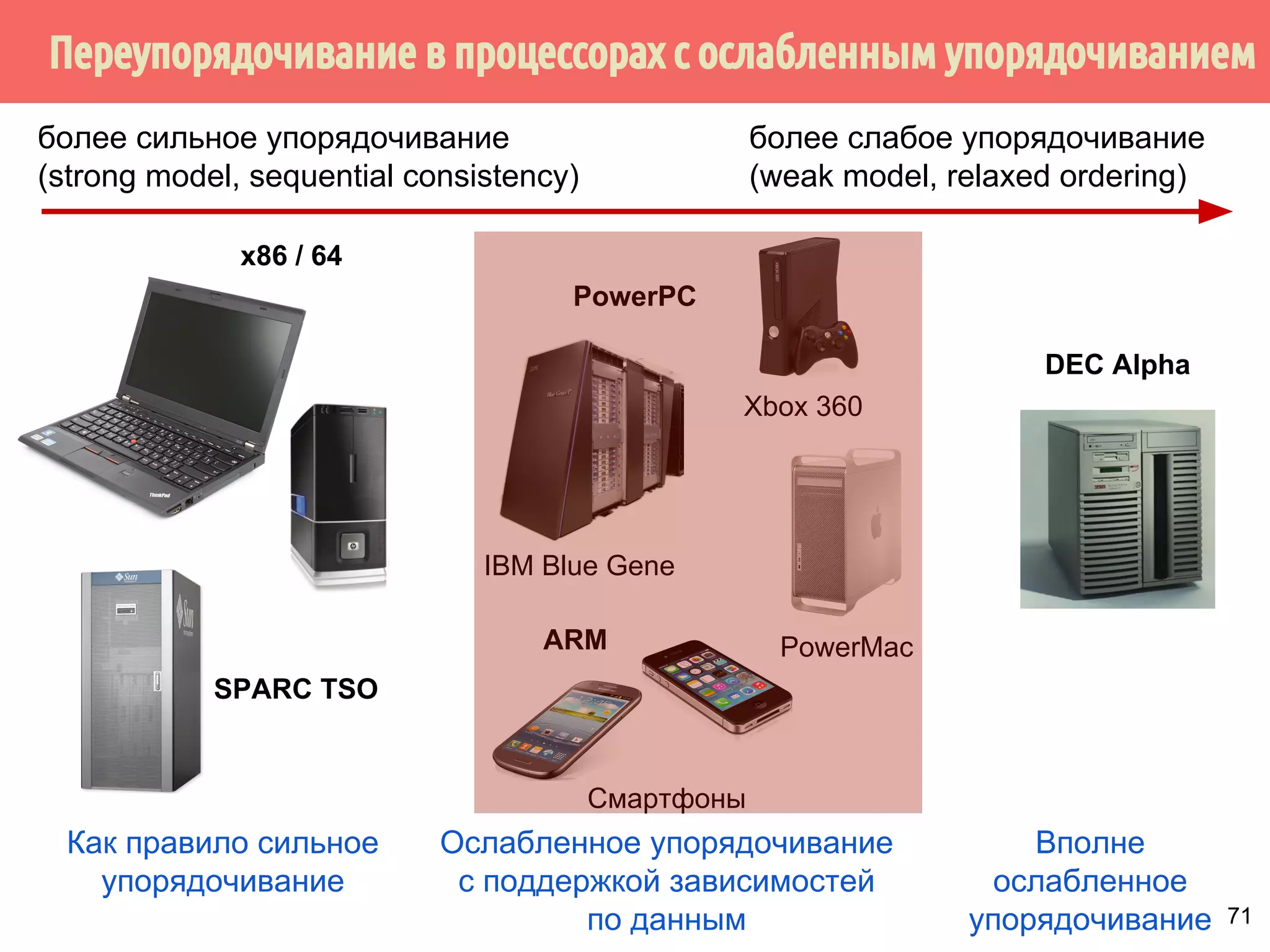 ˠ˶́˶̄̀˿́̐˵˿̈˹˳˱˾˹˶˳̀́˿̇˶̂̂˿́˱̆˱́̆˹̃˶˻̃̄́̌[ 
Поток 1 
x = 1; 
asm volatile( ::: 
memory); 
r1 = y; 
Поток 3 
if (r1 == 0  r2 == 0) 
Поток 2 
y = 1; 
asm volatile( ::: 
printf(reordering happened!n); 
memory); 
r2 = x; 
66 
Переупорядочивание 
может произойти! 
 