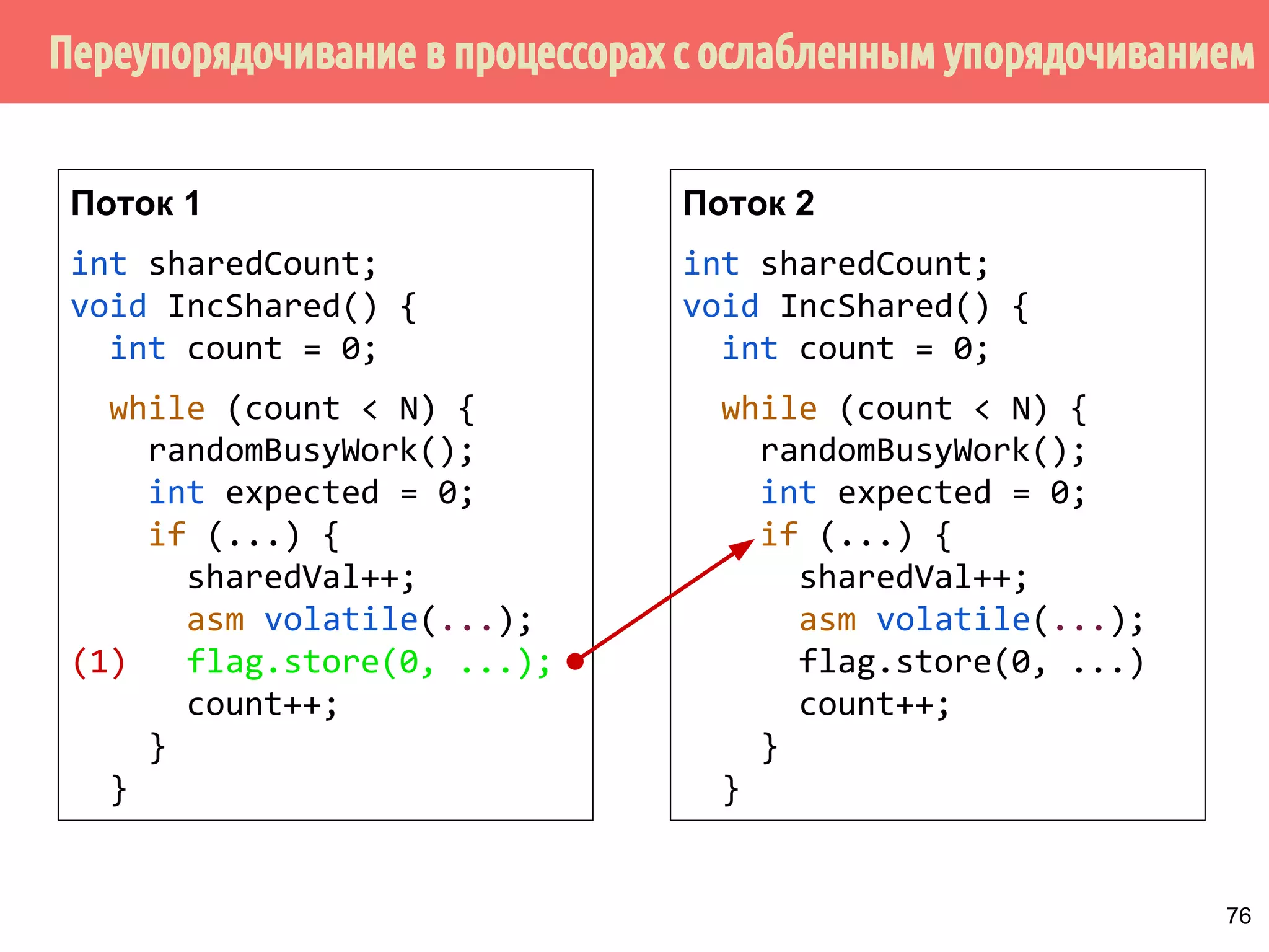 ˠ˶́˶̄̀˿́̐˵˿̈˹˳˱˾˹˶˳̀́˿̇˶̂̂˿́˱̆̂˿̂˼˱˲˼˶˾˾̌˽̄̀˿́̐˵˿̈˹˳˱˾˹˶˽ 
более сильное упорядочивание 
(strong model, sequential consistency) 
IBM Blue Gene 
Смартфоны 
DEC Alpha 
Xbox 360 
PowerPC 
ARM 
x86 / 64 
SPARC TSO 
более слабое упорядочивание 
(weak model, relaxed ordering) 
Как правило сильное 
упорядочивание 
Ослабленное упорядочивание 
с поддержкой зависимостей 
по данным 
Вполне 
ослабленное 
упорядочивание 
PowerMac 
71 
 