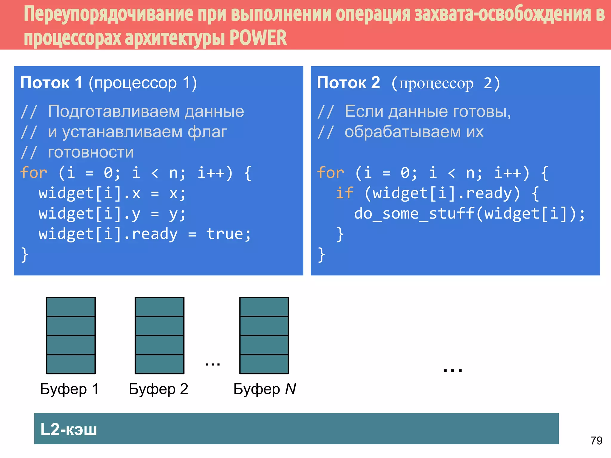 ˠ˶́˶̄̀˿́̐˵˿̈˹˳˱˾˹˶˳̀́˿̇˶̂̂˿́˱̆̂˿̂˼˱˲˼˶˾˾̌˽̄̀˿́̐˵˿̈˹˳˱˾˹˶˽ 
Для ослабленного упорядочивания характерно то, что одно ядро может 
видеть изменения в общей памяти в порядке, отличном от порядка, в 
котором другое ядро вносит изменения. 
int sharedCount; // глобальный счётчик 
void IncShared() { 
int count = 0; // локальный счётчик 
while (count  N) { 
randomBusyWork(); // случайная задержка 
// наивная реализация мьютекса 
int expected = 0; 
if (flag.compare_exchange_strong(expected, 1, 
std::memory_order_relaxed)); { 
sharedVal++; // выполняется под защитой мьютекса 
asm volatile( ::: memory); 
flag.store(0, std::memory_order_relaxed)) 
count++; 
} 
} 
StoreStore 
запрет компиляторного 
переупорядочивания 74 
 