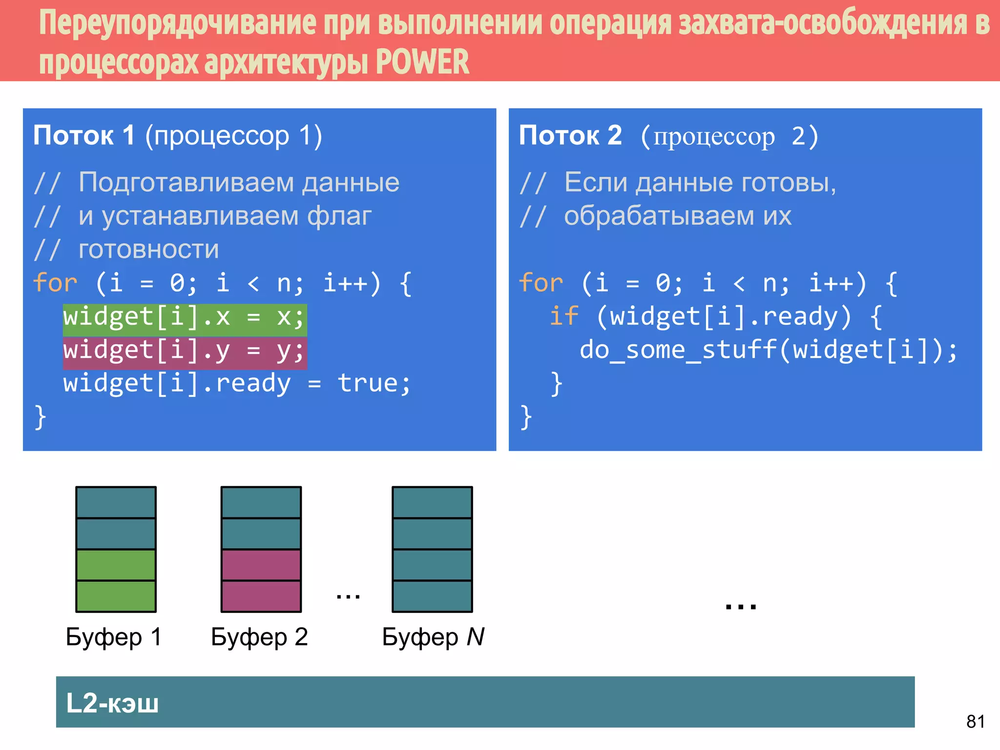 ˠ˶́˶̄̀˿́̐˵˿̈˹˳˱˾˹˶˳̀́˿̇˶̂̂˿́˱̆̂˿̂˼˱˲˼˶˾˾̌˽̄̀˿́̐˵˿̈˹˳˱˾˹˶˽ 
Поток 1 
int sharedCount; 
void IncShared() { 
int count = 0; 
while (count  N) { 
randomBusyWork(); 
int expected = 0; 
if (...) { 
sharedVal++; 
asm volatile(...); 
(1) flag.store(0, ...); 
count++; 
} 
} 
Поток 2 
int sharedCount; 
void IncShared() { 
int count = 0; 
while (count  N) { 
randomBusyWork(); 
int expected = 0; 
if (...) { 
sharedVal++; 
asm volatile(...); 
flag.store(0, ...) 
count++; 
} 
} 
76 
 