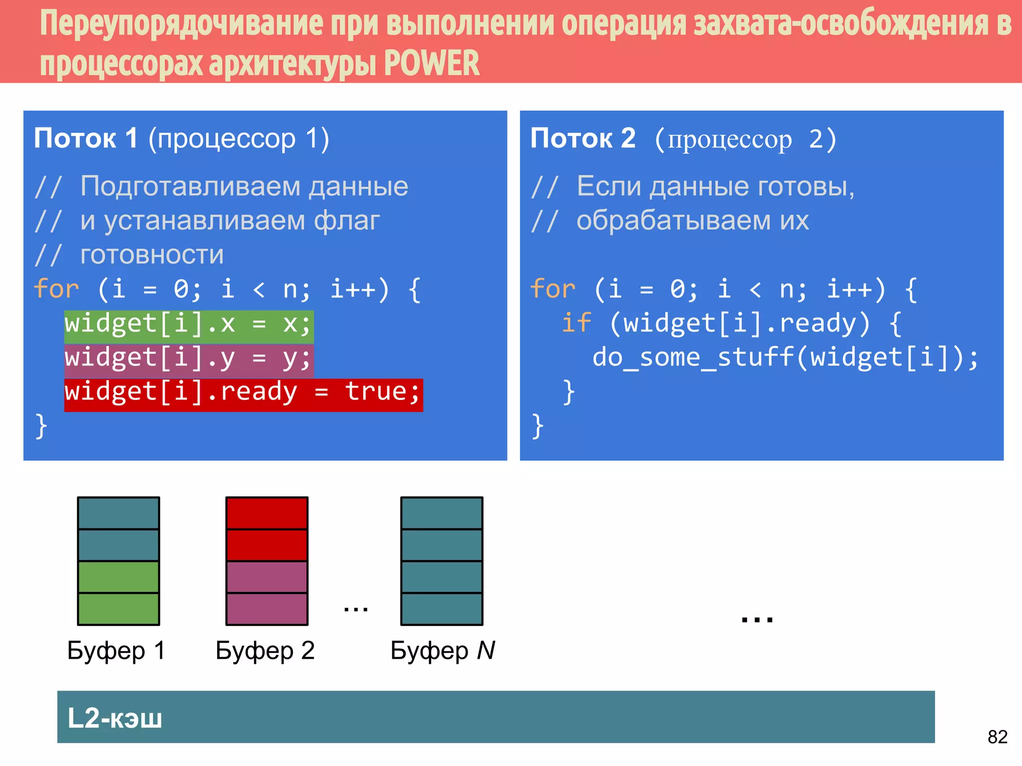 ˠ˶́˶̄̀˿́̐˵˿̈˹˳˱˾˹˶˳̀́˿̇˶̂̂˿́˱̆̂˿̂˼˱˲˼˶˾˾̌˽̄̀˿́̐˵˿̈˹˳˱˾˹˶˽ 
Поток 1 
int sharedCount; 
void IncShared() { 
int count = 0; 
while (count  N) { 
randomBusyWork(); 
int expected = 0; 
if (...) { 
(2) sharedVal++; 
asm volatile(...); 
(1) flag.store(0, ...); 
count++; 
} 
} 
Поток 2 
int sharedCount; 
void IncShared() { 
int count = 0; 
while (count  N) { 
randomBusyWork(); 
int expected = 0; 
if (...) { 
(3) sharedVal++; 
asm volatile(...); 
flag.store(0, ...) 
count++; 
} 
} 
77 
 