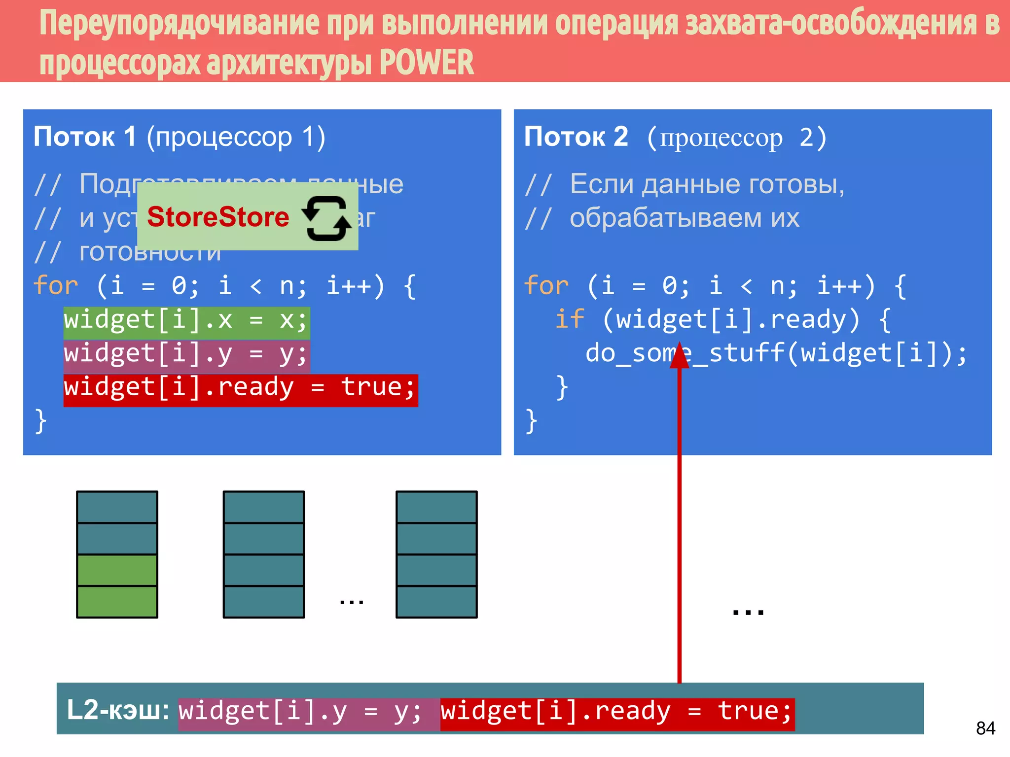 ˠ˶́˶̄̀˿́̐˵˿̈˹˳˱˾˹˶̀́˹˳̌̀˿˼˾˶˾˹˹˿̀˶́˱̇˹̐˸˱̆˳˱̃˱˿̂˳˿˲˿˷˵˶˾˹̐˳ 
̀́˿̇˶̂̂˿́˱̆˱́̆˹̃˶˻̃̄́̌32:(5 
Поток 1 (процессор 1) 
// Подготавливаем данные 
// и устанавливаем флаг 
// готовности 
for (i = 0; i  n; i++) { 
widget[i].x = x; 
widget[i].y = y; 
widget[i].ready = true; 
} 
Поток 2 (процессор 2) 
// Если данные готовы, 
// обрабатываем их 
for (i = 0; i  n; i++) { 
if (widget[i].ready) { 
do_some_stuff(widget[i]); 
} 
} 
Буфер 1 Буфер 2 Буфер N 
L2-кэш 
... ... 
79 
 