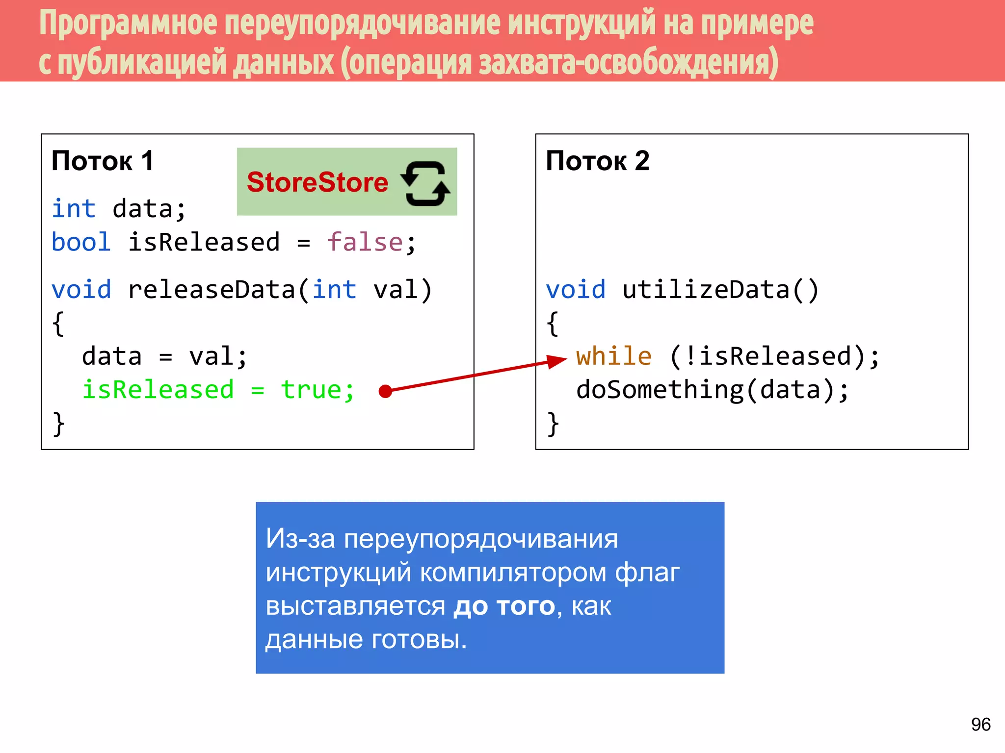 int data; 
bool isReleased = false; // данные опубликованы? 
void releaseData(int val) // опубликовать данные 
{ 
data = val; // записать данные 
isReleased = true; // данные опубликованы, 
} // можно с ними работать 
90 
 