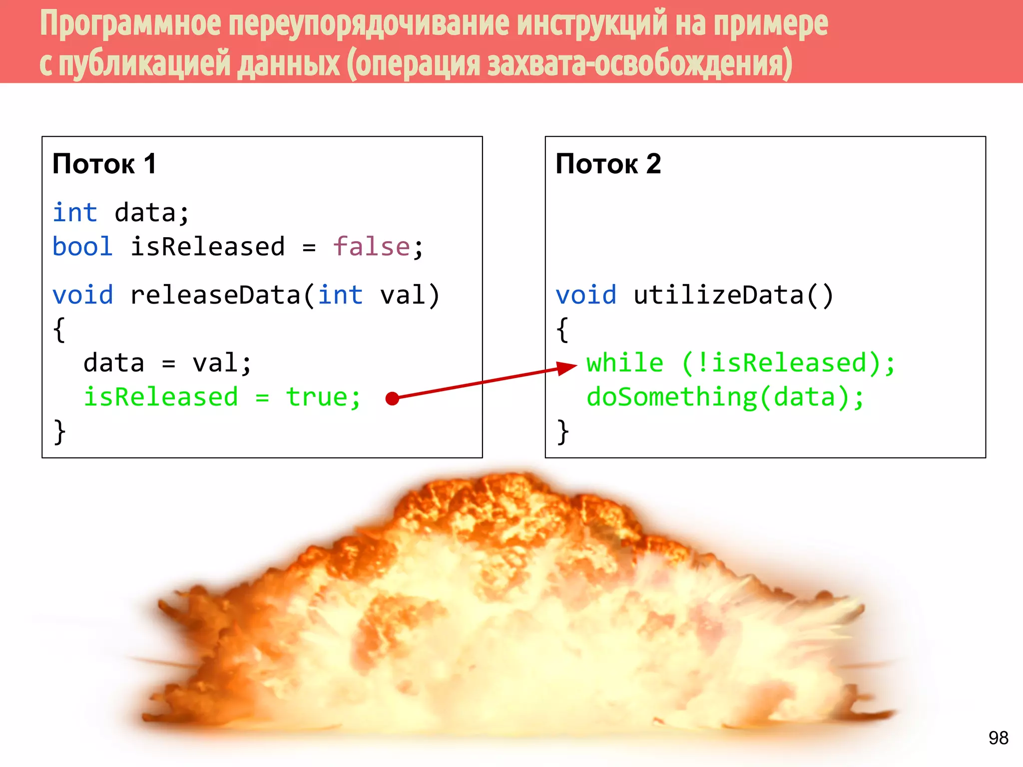Поток 1 
int data; 
bool isReleased = false; 
void releaseData(int val) 
{ 
data = val; 
isReleased = true; 
} 
Поток 2 
void utilizeData() 
{ 
while (!isReleased); 
doSomething(data); 
} 
Данные должны быть 
проинициализированы в 1 потоке 
перед тем, как они будут 
использованы во 2 потоке. 
91 
 