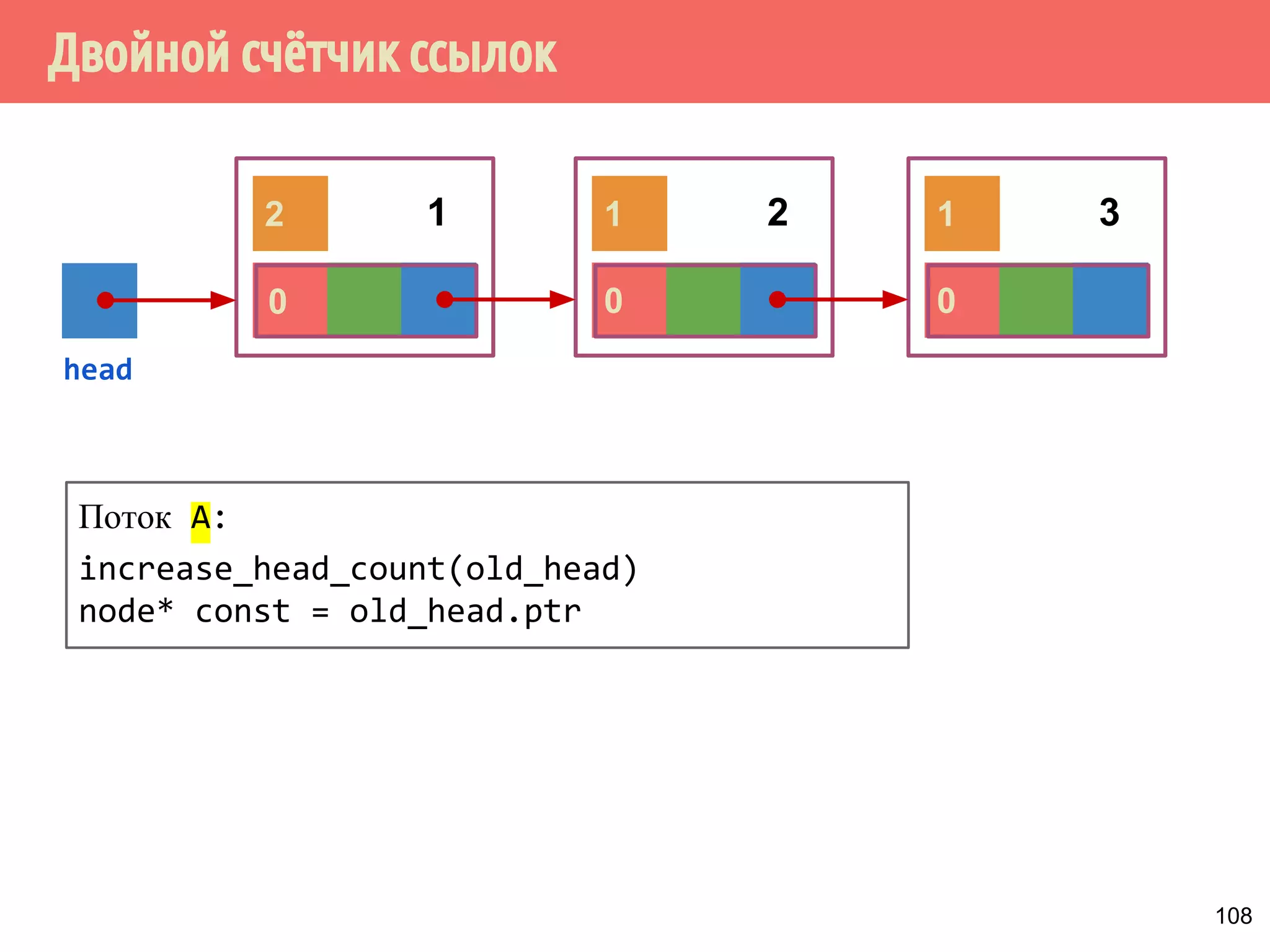 0 0
Двойной счётчик ссылок
108
2 1 1
head
1 2 3
Поток A:
increase_head_count(old_head)
node* const = old_head.ptr
0
 