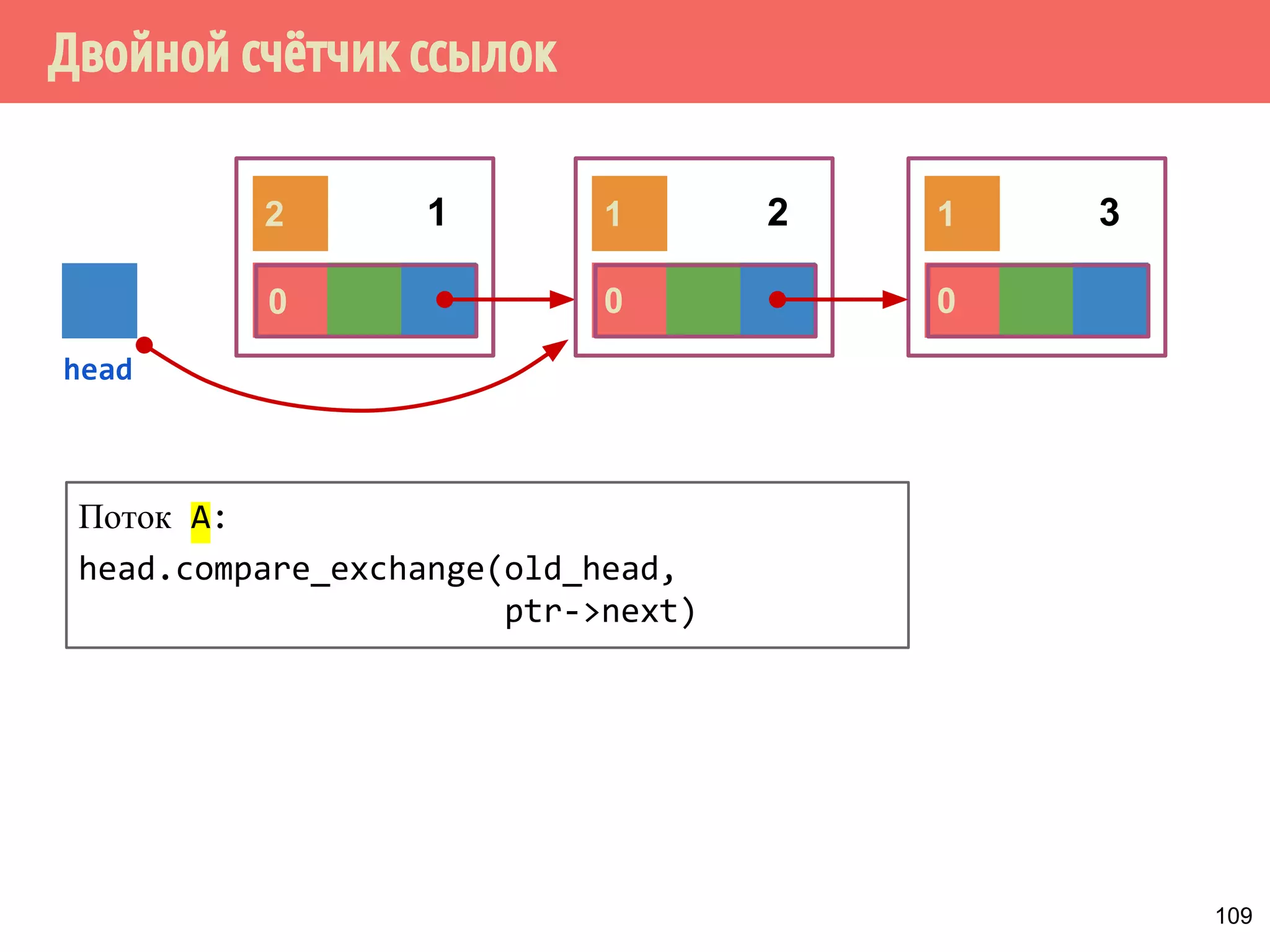 0 0 0
Двойной счётчик ссылок
109
2 1 1
head
1 2 3
Поток A:
head.compare_exchange(old_head,
ptr->next)
 