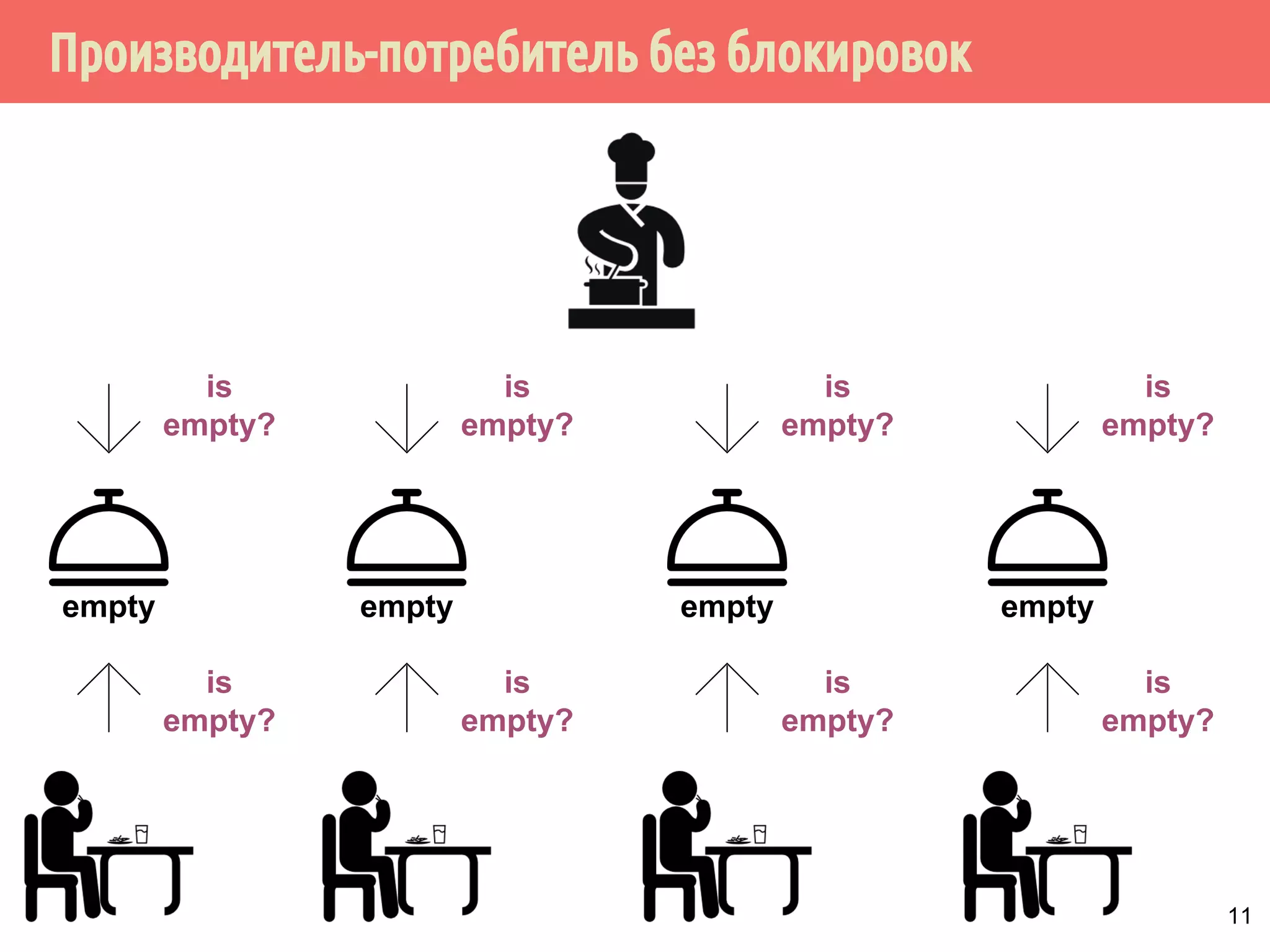 Производитель-потребитель без блокировок
11
is
empty?
empty
is
empty?
is
empty?
empty
is
empty?
is
empty?
empty
is
empty?
is
empty?
empty
is
empty?
 