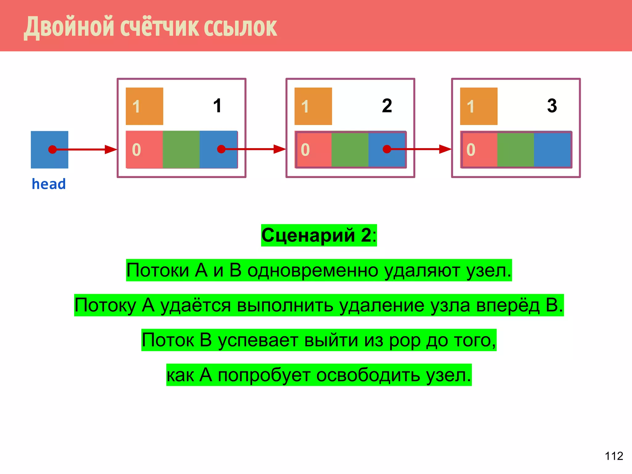 0 0 0
Двойной счётчик ссылок
112
1 1 1
head
1 2 3
Сценарий 2:
Потоки А и В одновременно удаляют узел.
Потоку А удаётся выполнить удаление узла вперёд B.
Поток В успевает выйти из pop до того,
как А попробует освободить узел.
 