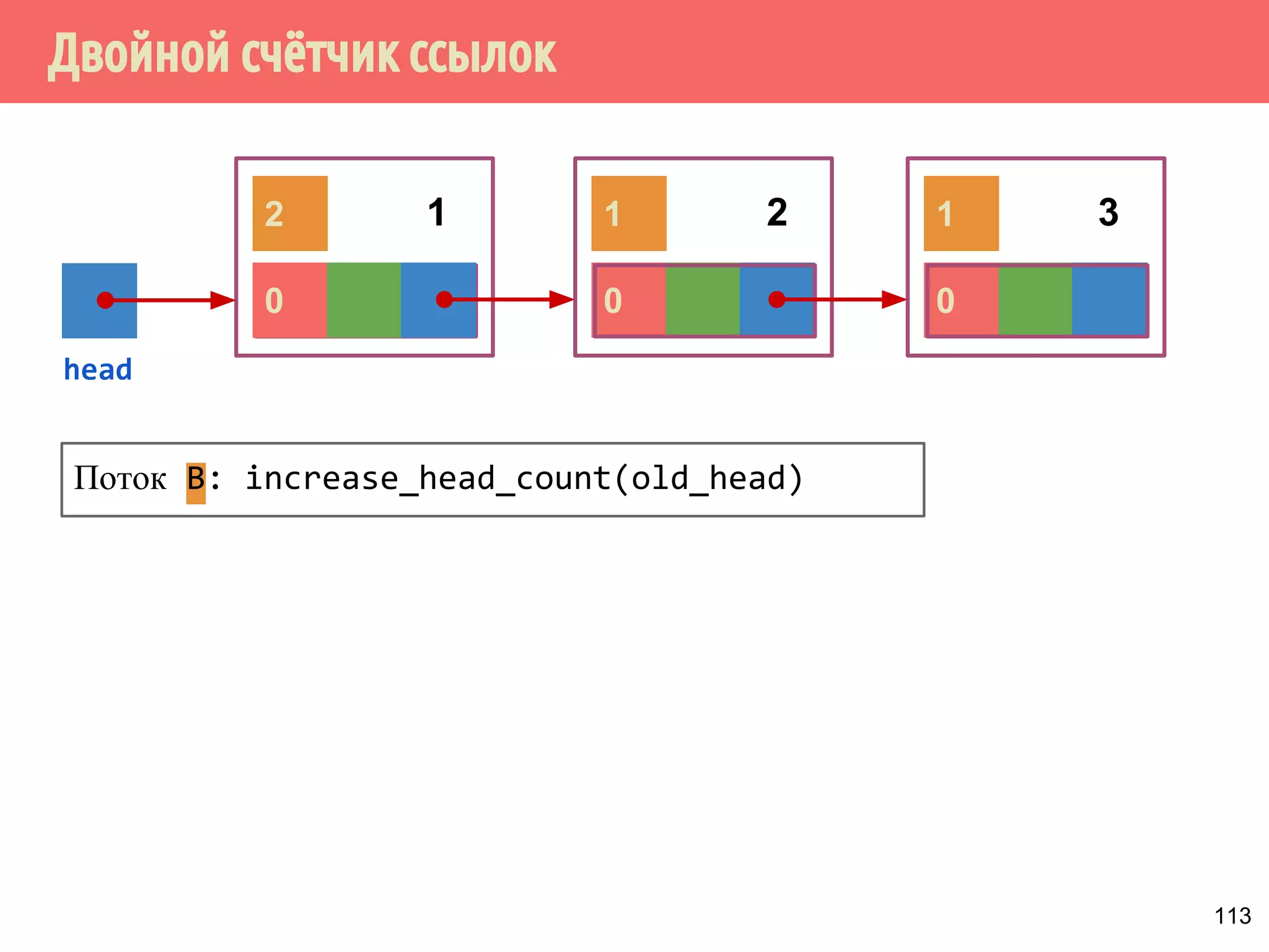 0 0 0
Двойной счётчик ссылок
113
2 1 1
head
1 2 3
Поток B: increase_head_count(old_head)
 