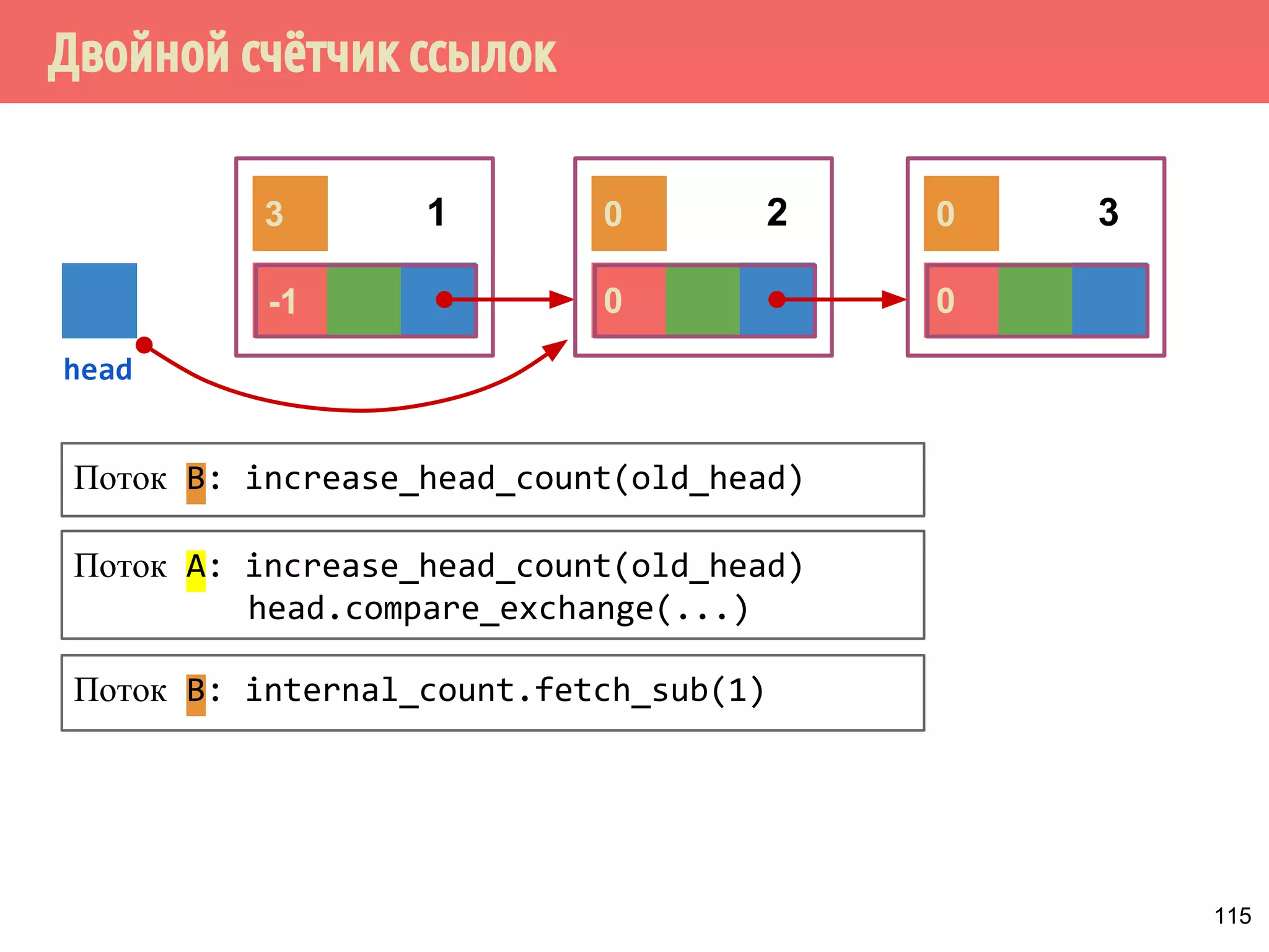 -1 0 0
Двойной счётчик ссылок
115
3 0 0
head
1 2 3
Поток B: increase_head_count(old_head)
Поток B: internal_count.fetch_sub(1)
Поток A: increase_head_count(old_head)
head.compare_exchange(...)
 