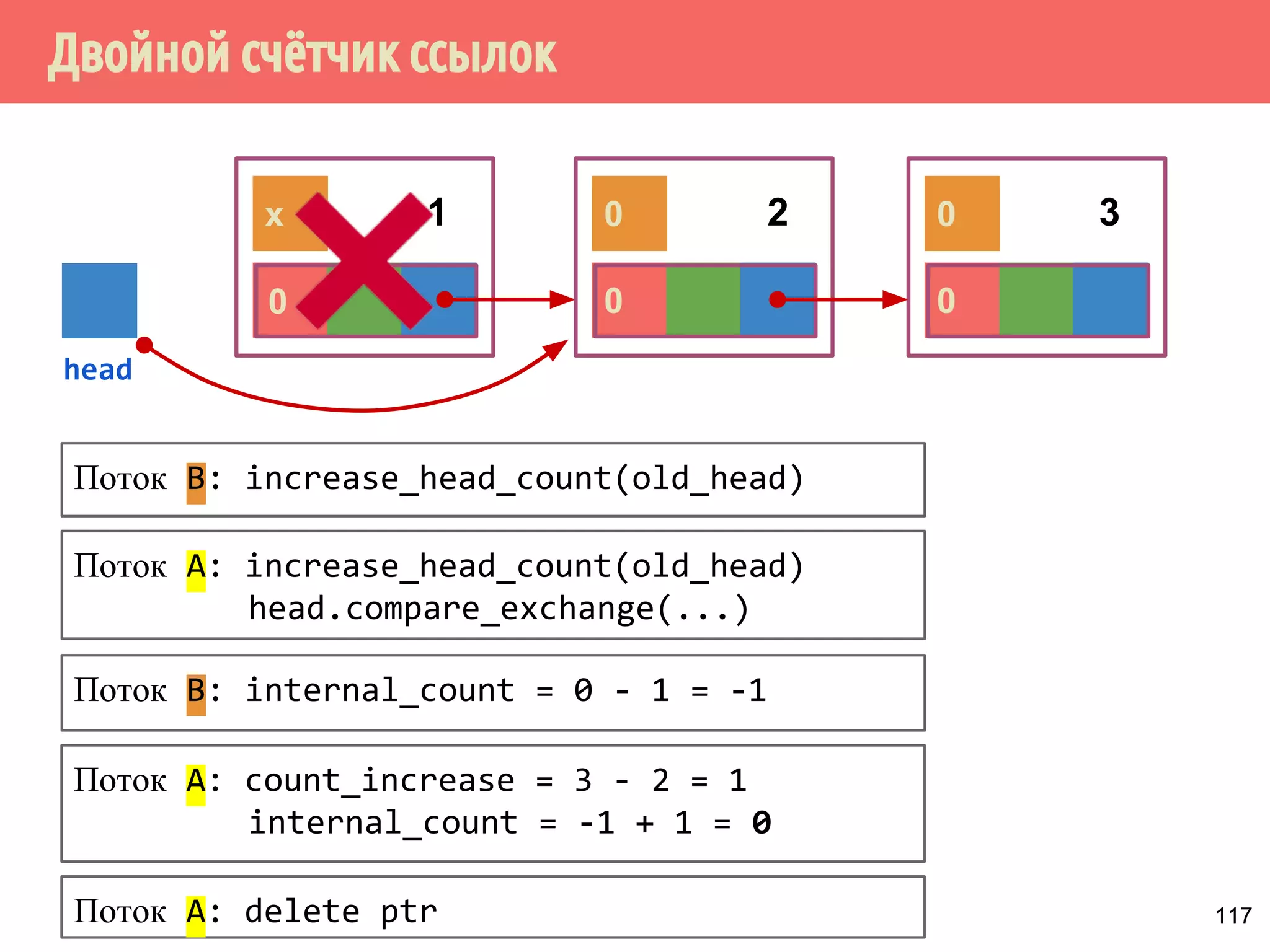 0 0 0
Двойной счётчик ссылок
117
x 0 0
head
1 2 3
Поток A: count_increase = 3 - 2 = 1
internal_count = -1 + 1 = 0
Поток B: increase_head_count(old_head)
Поток B: internal_count = 0 - 1 = -1
Поток A: increase_head_count(old_head)
head.compare_exchange(...)
Поток A: delete ptr
 