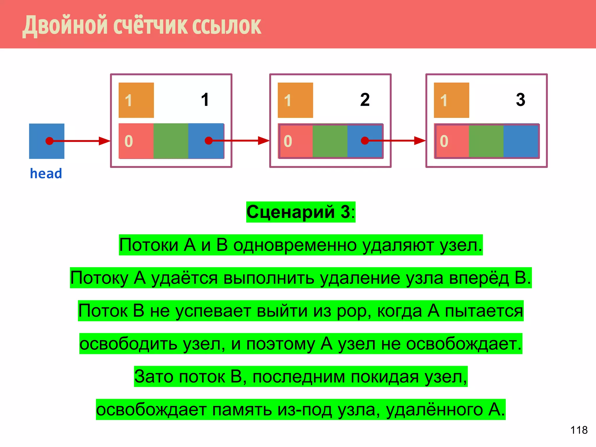 0 0 0
Двойной счётчик ссылок
118
1 1 1
head
1 2 3
Сценарий 3:
Потоки А и В одновременно удаляют узел.
Потоку А удаётся выполнить удаление узла вперёд B.
Поток В не успевает выйти из pop, когда А пытается
освободить узел, и поэтому А узел не освобождает.
Зато поток В, последним покидая узел,
освобождает память из-под узла, удалённого А.
 