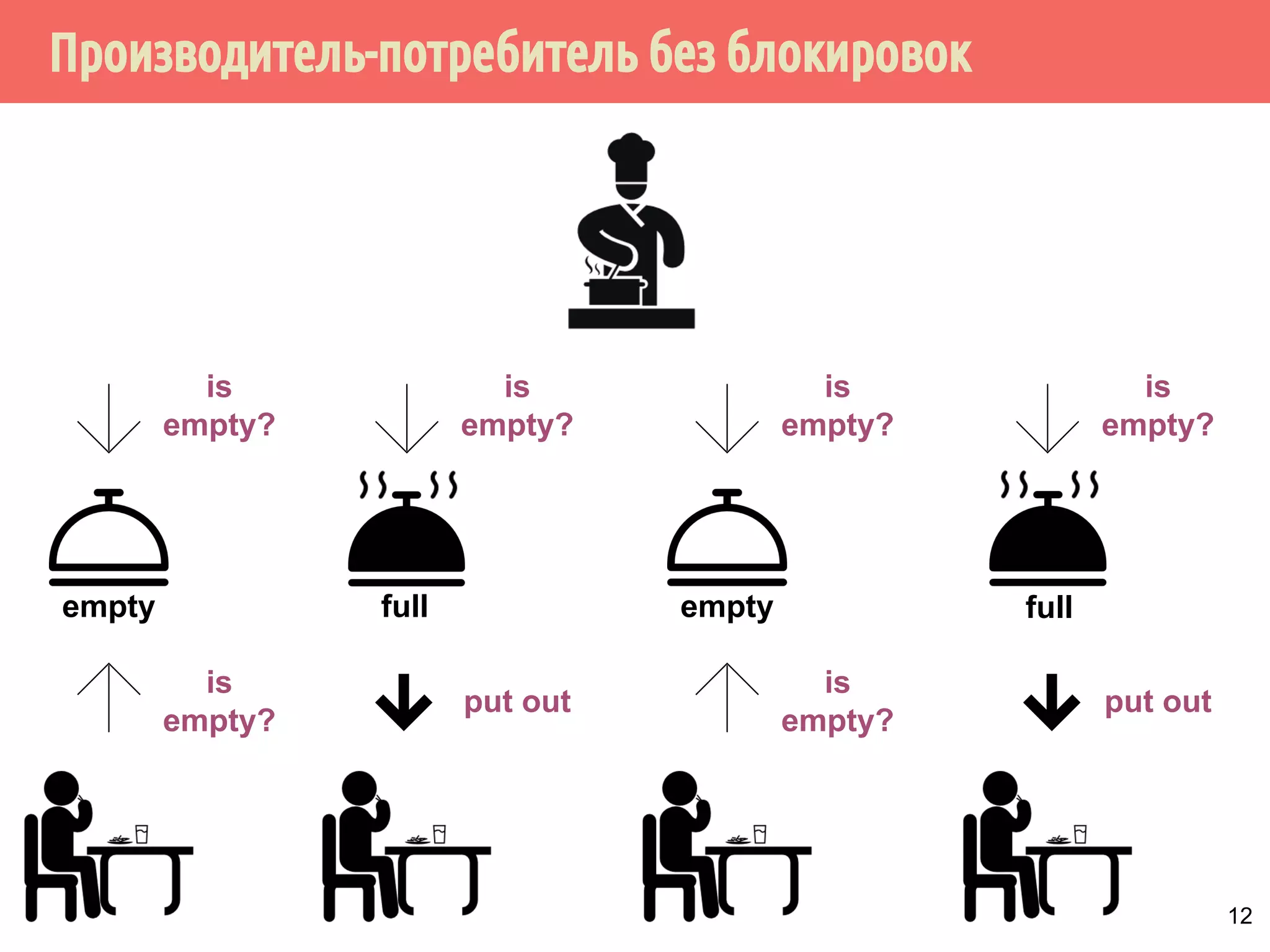 Производитель-потребитель без блокировок
12
put out
is
empty?
is
empty?
empty
put out
full
is
empty?
empty full
is
empty?
is
empty?
is
empty?
 