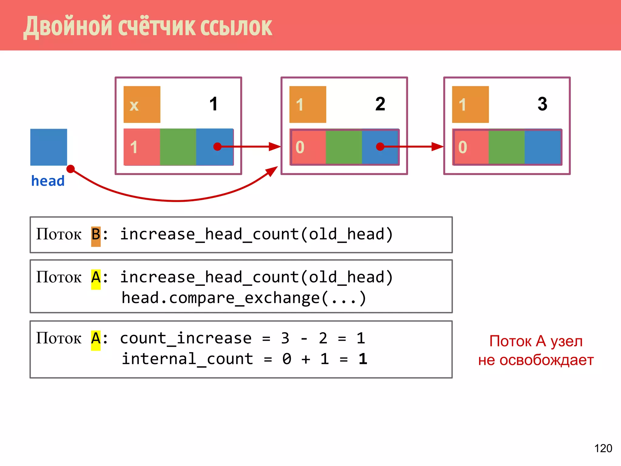 1 0 0
Двойной счётчик ссылок
120
x 1 1
head
1 2 3
Поток B: increase_head_count(old_head)
Поток A: increase_head_count(old_head)
head.compare_exchange(...)
Поток A: count_increase = 3 - 2 = 1
internal_count = 0 + 1 = 1
Поток A узел
не освобождает
 