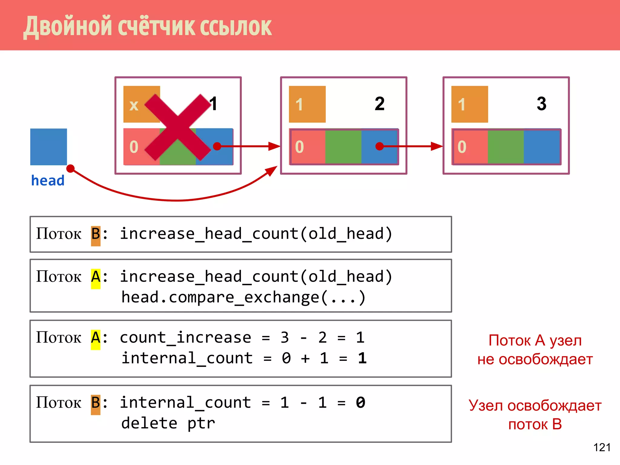 0 0 0
Двойной счётчик ссылок
121
x 1 1
head
1 2 3
Поток B: increase_head_count(old_head)
Поток A: increase_head_count(old_head)
head.compare_exchange(...)
Поток A: count_increase = 3 - 2 = 1
internal_count = 0 + 1 = 1
Поток A узел
не освобождает
Поток B: internal_count = 1 - 1 = 0
delete ptr
Узел освобождает
поток B
 