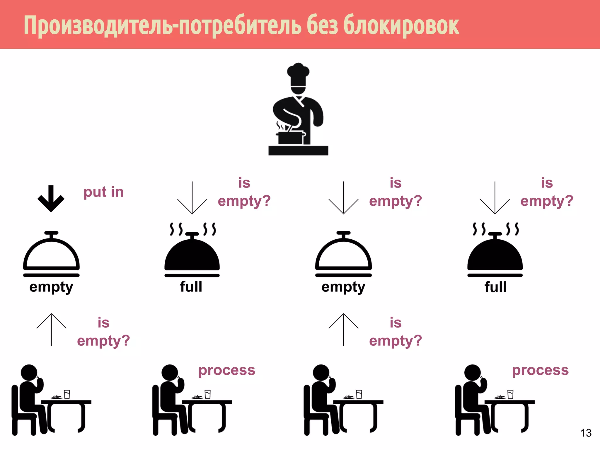 Производитель-потребитель без блокировок
13
is
empty?
is
empty?
empty
put in
full
is
empty?
empty full
is
empty?
process process
is
empty?
 