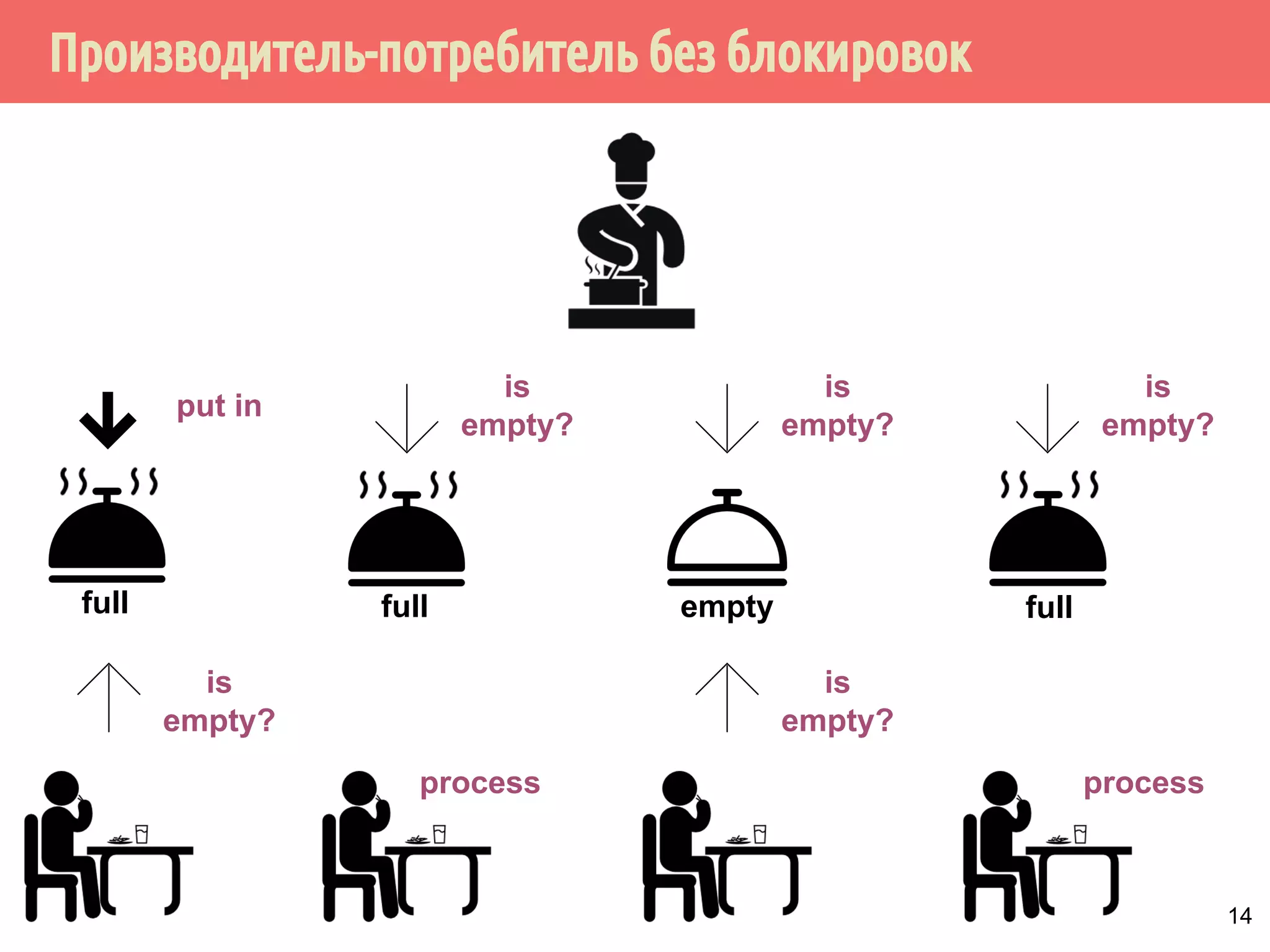 Производитель-потребитель без блокировок
14
is
empty?
is
empty?
put in
full
is
empty?
empty full
is
empty?
process process
full
is
empty?
 