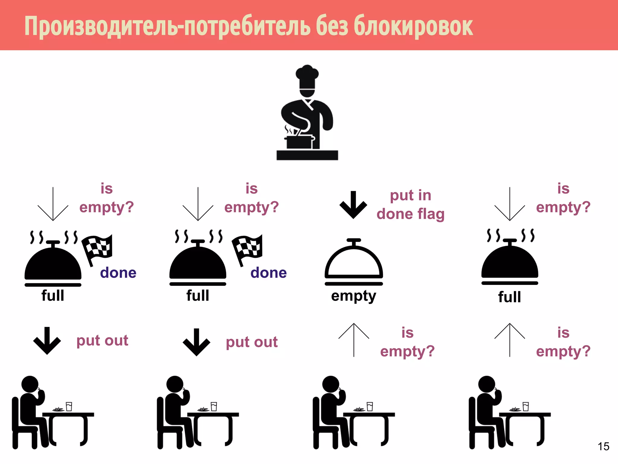 Производитель-потребитель без блокировок
15
is
empty?
is
empty?
full
is
empty?
full
is
empty?
is
empty?
empty full
done done
put in
done flag
put output out
 