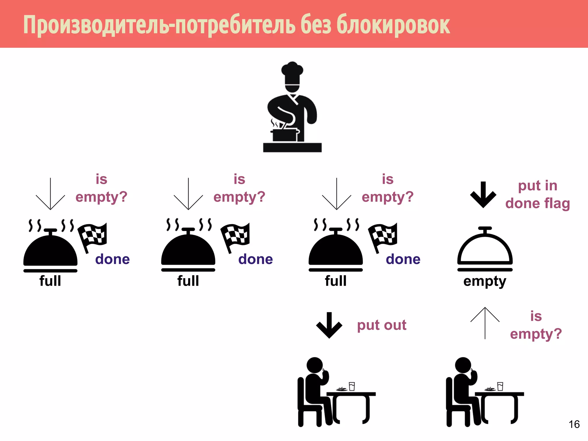 Производитель-потребитель без блокировок
16
is
empty?
full
is
empty?
full
is
empty?
done done
full
done
put out
empty
is
empty?
put in
done flag
 