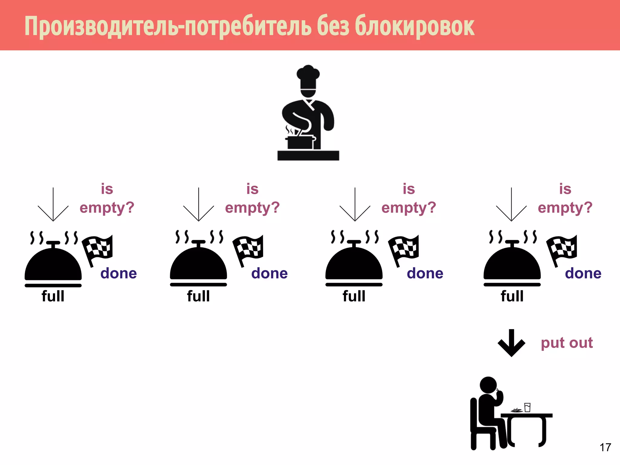 Производитель-потребитель без блокировок
17
full
is
empty?
full
is
empty?
done done
full
done
is
empty?
is
empty?
done
full
put out
 