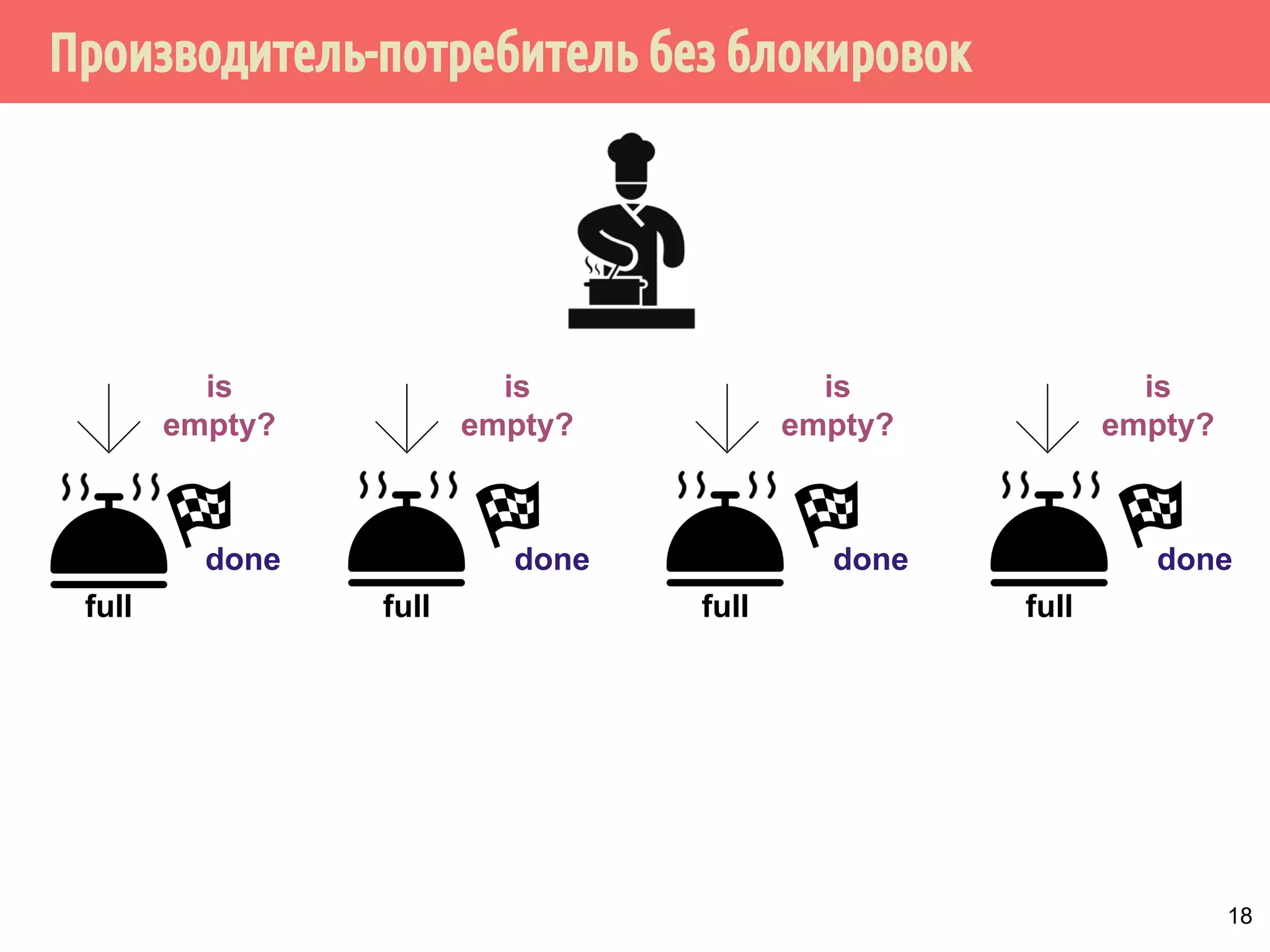Производитель-потребитель без блокировок
18
full
is
empty?
full
is
empty?
done done
full
done
is
empty?
is
empty?
done
full
 